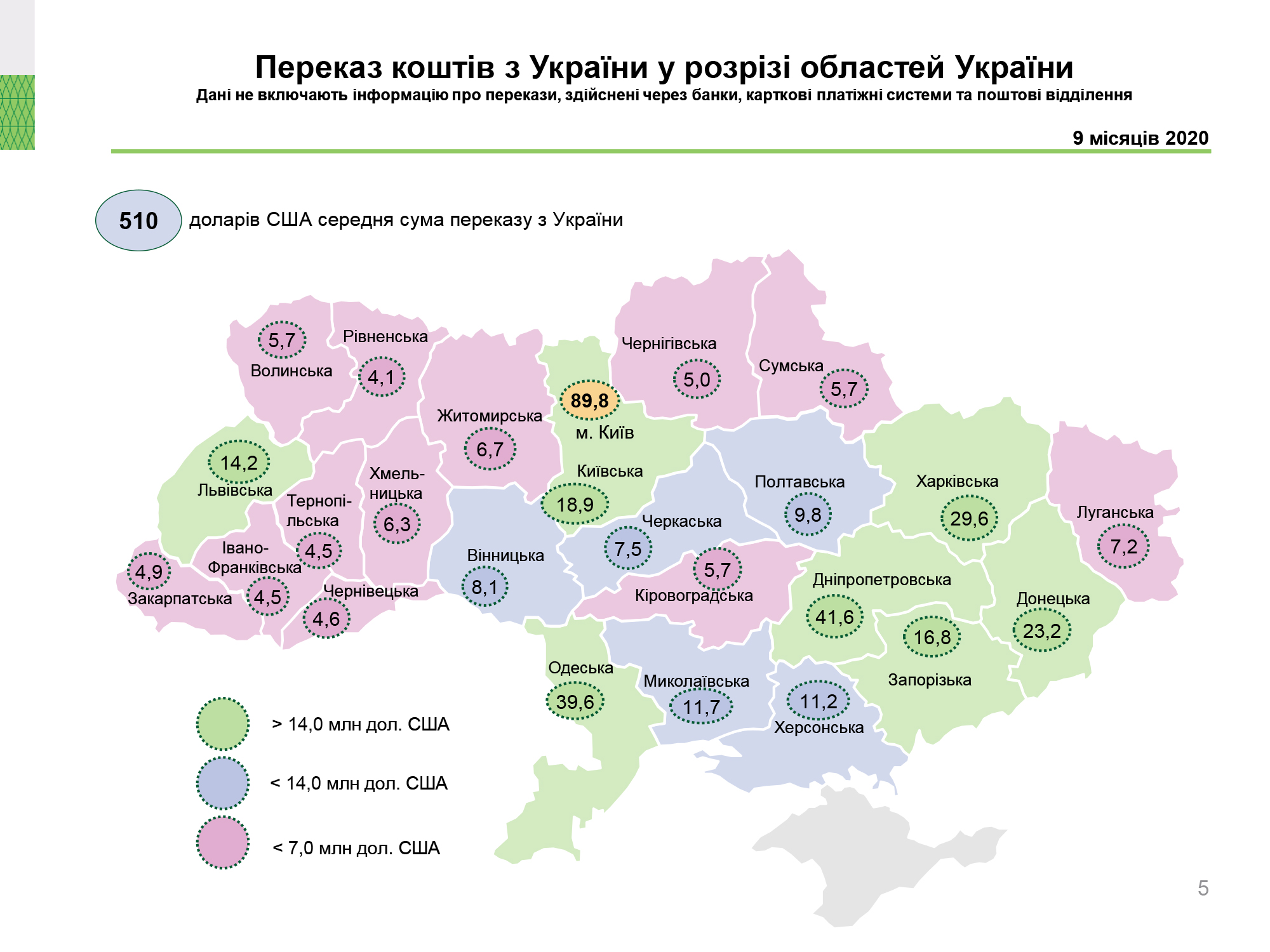 Діяльність в Україні систем переказу коштів, 9 місяців 2020 року (5)