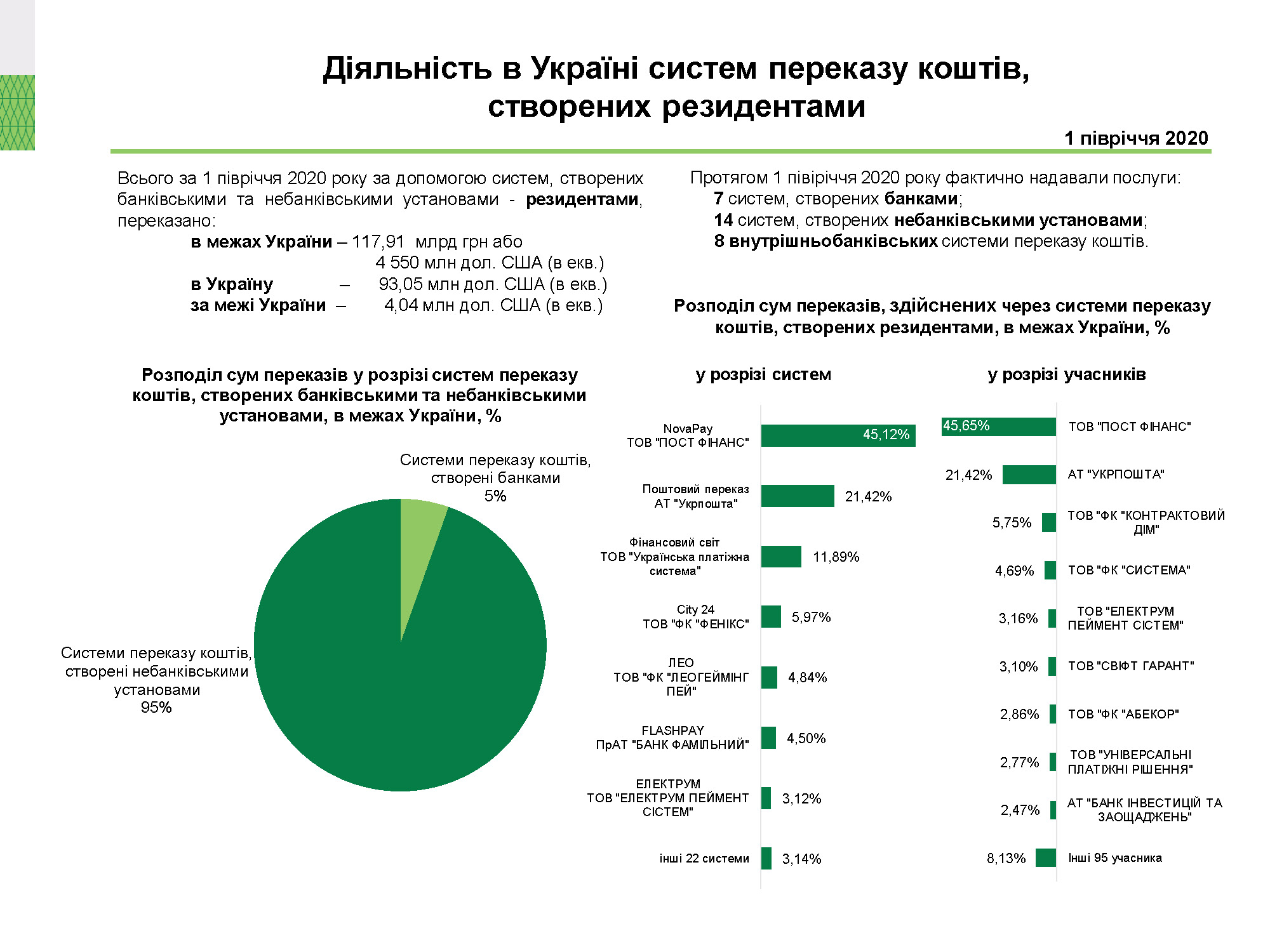 Діяльність в Україні систем переказу коштів, І півріччя 2020 року (2)