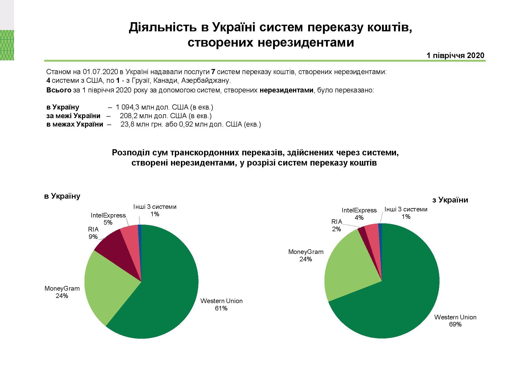 Діяльність в Україні систем переказу коштів, І півріччя 2020 року (3)