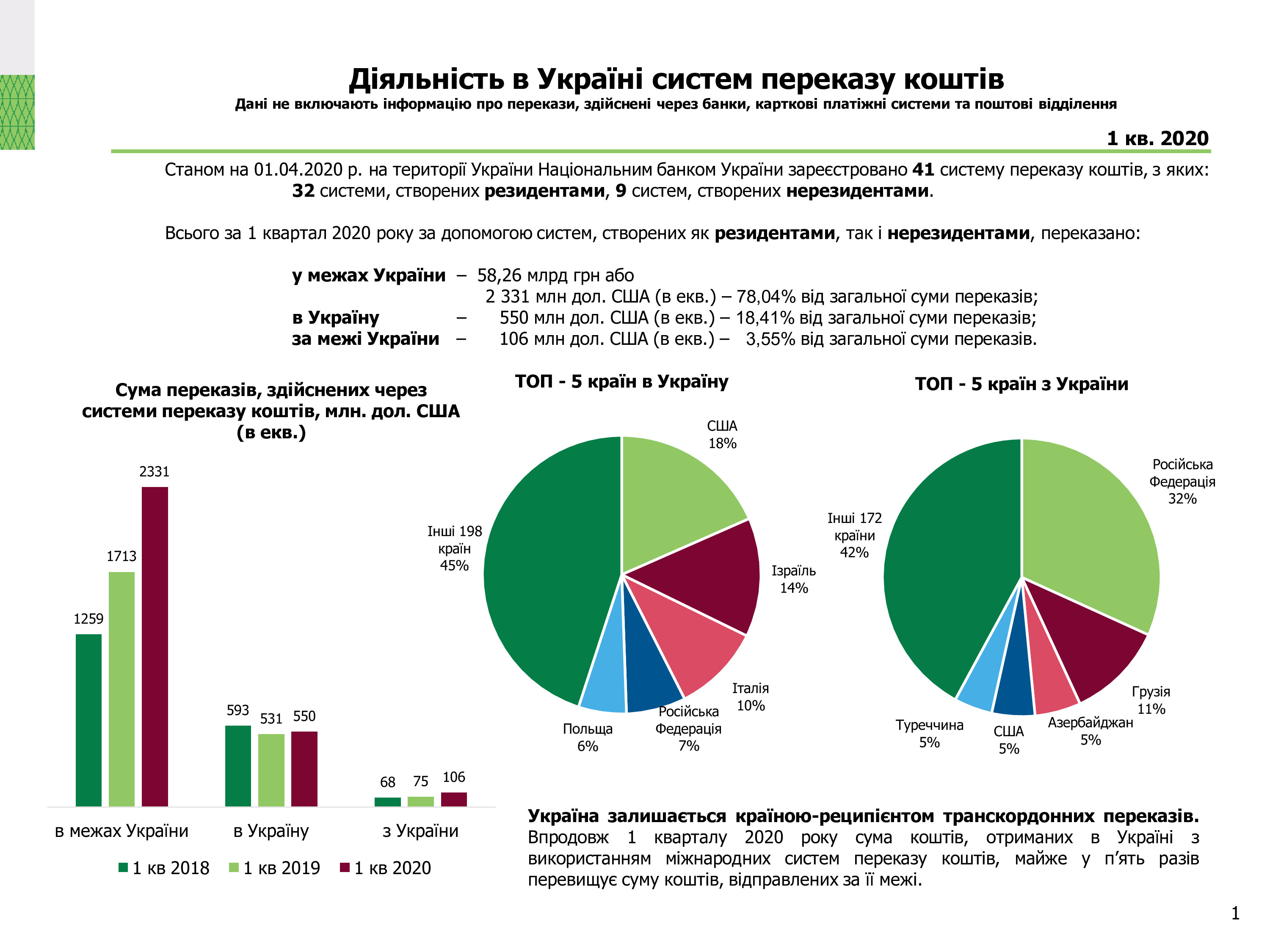 Діяльність в Україні систем переказу коштів, І квартал 2020 року