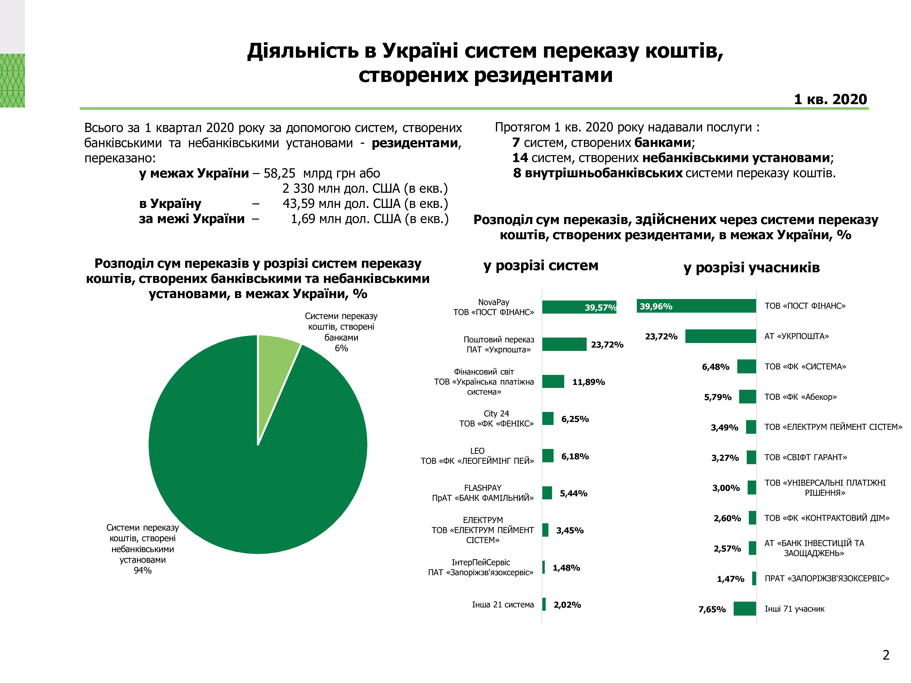 Діяльність в Україні систем переказу коштів, І квартал 2020 року (2)
