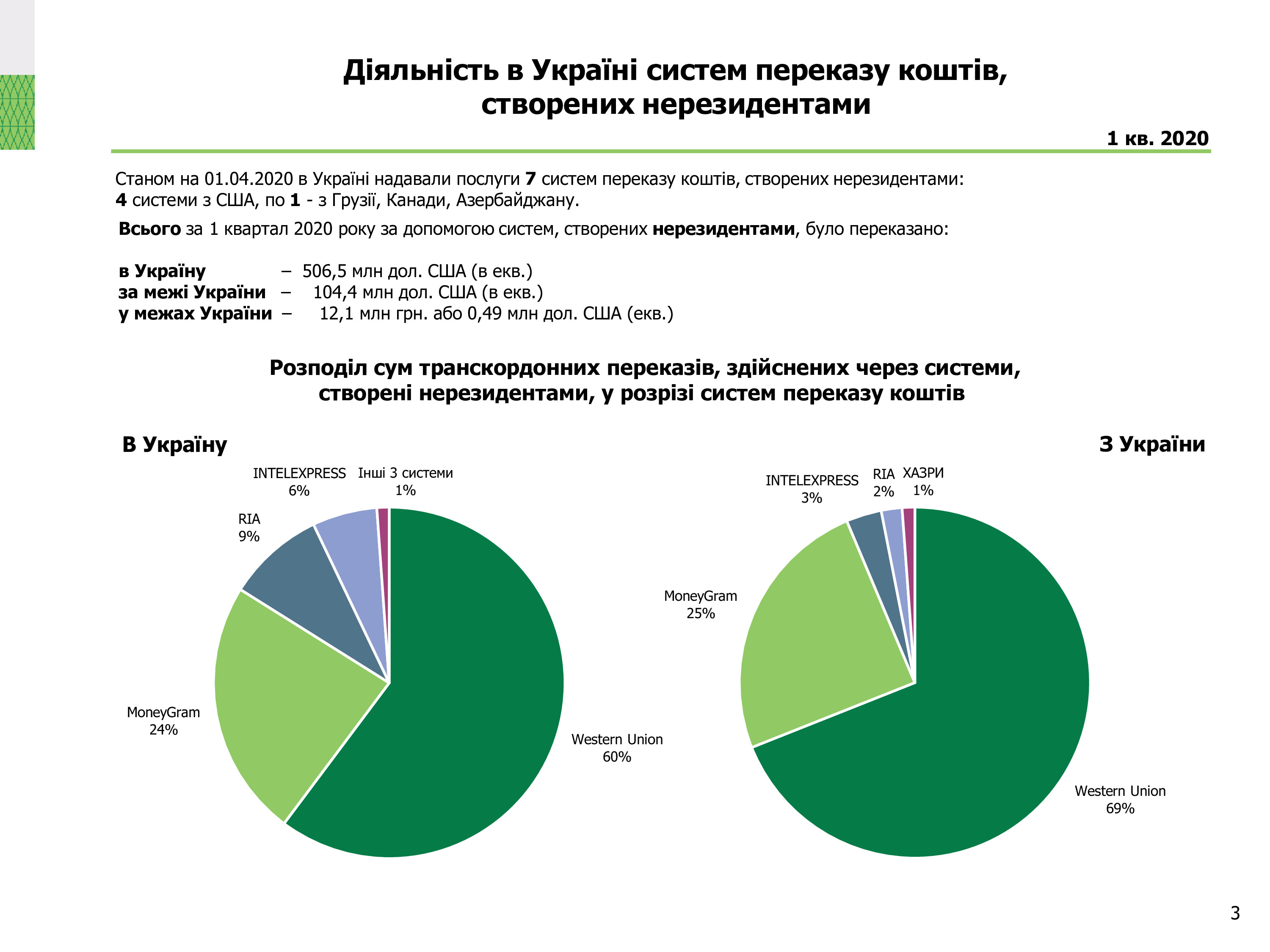 Діяльність в Україні систем переказу коштів, І квартал 2020 року (3)