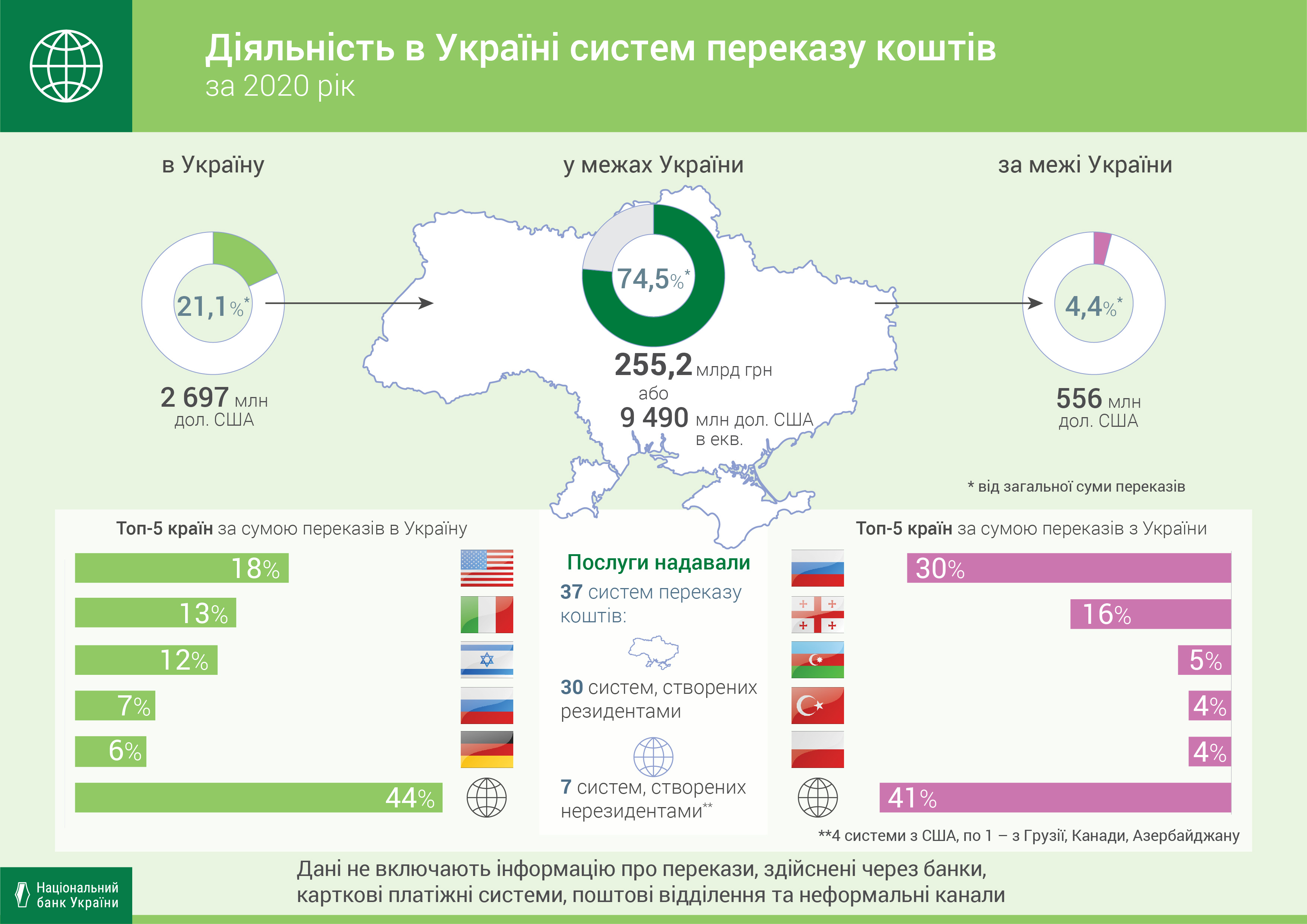 Діяльність в Україні систем переказу коштів, 2020 рік