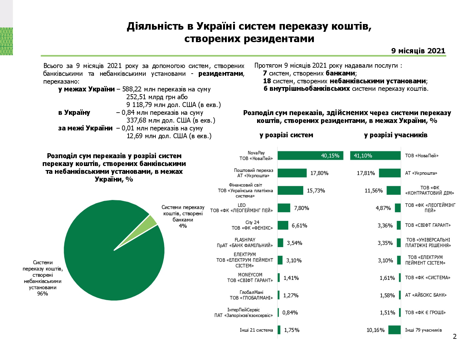 Діяльність в Україні систем переказу коштів, 9 місяців 2021 року (2)