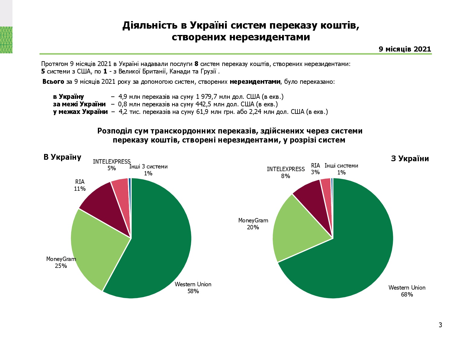 Діяльність в Україні систем переказу коштів, 9 місяців 2021 року (3)