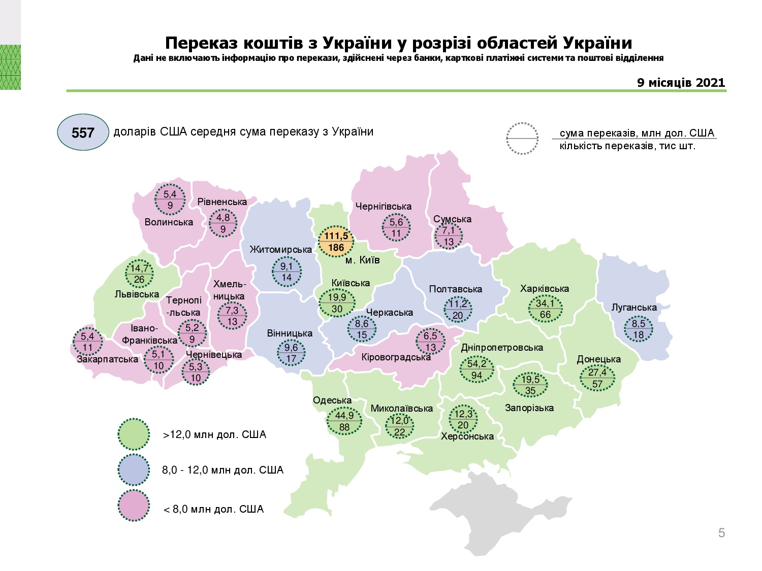 Діяльність в Україні систем переказу коштів, 9 місяців 2021 року (5)