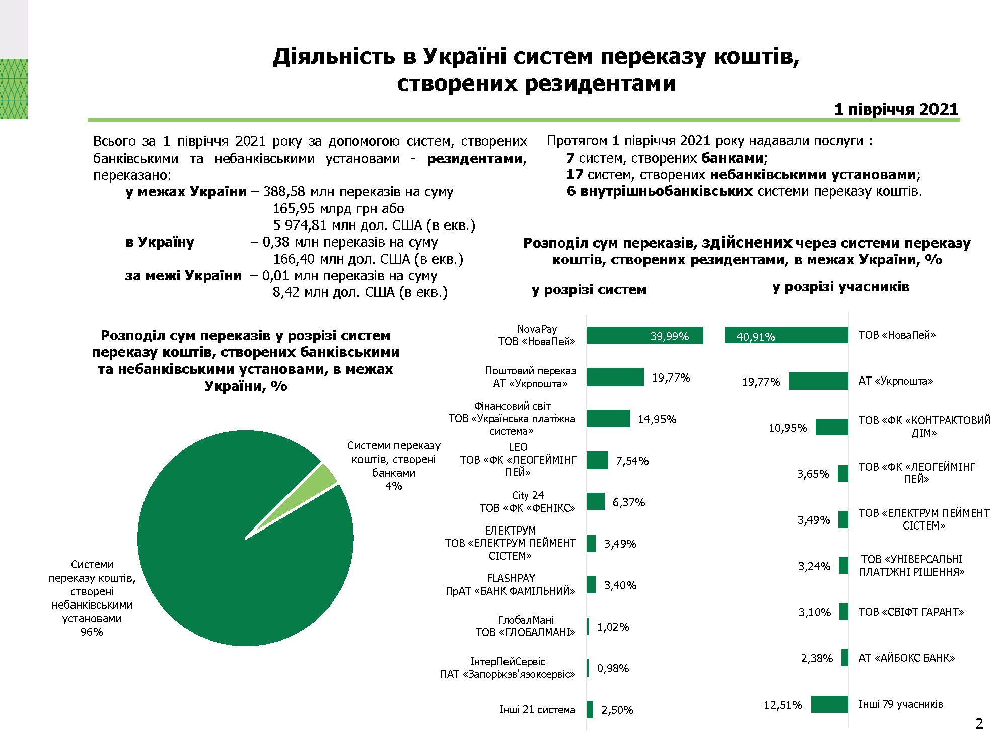 Діяльність в Україні систем переказу коштів, І півріччя 2021 року (2)