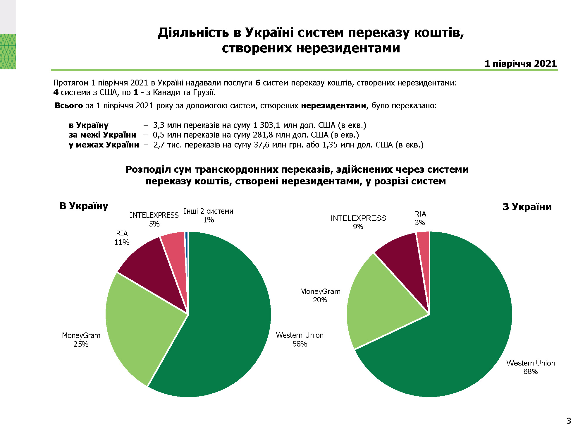 Діяльність в Україні систем переказу коштів, І півріччя 2021 року (3)