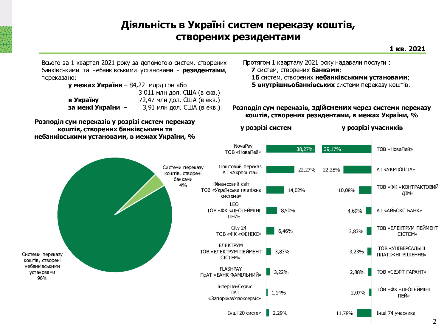 Діяльність в Україні систем переказу коштів, І квартал 2021 року (2)