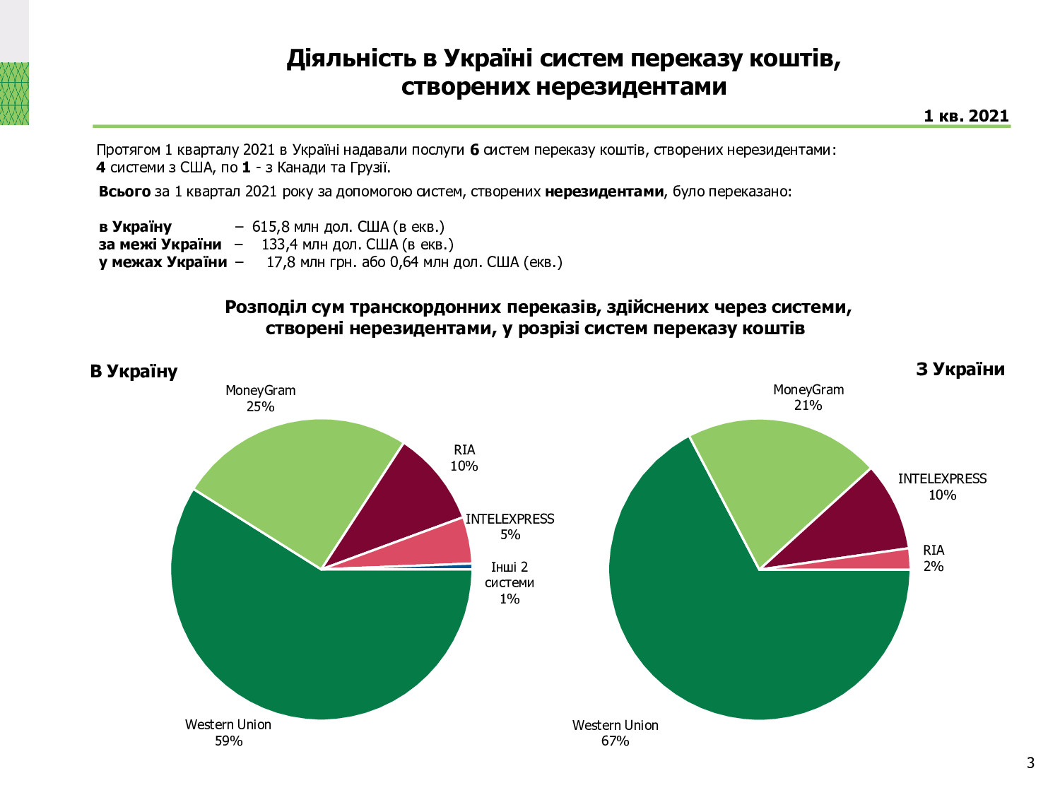 Діяльність в Україні систем переказу коштів, І квартал 2021 року (3)