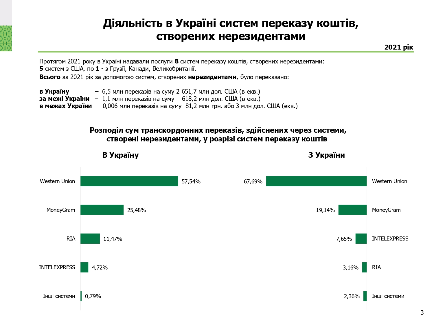 Діяльність в Україні систем переказу коштів, 2021 рік (3)