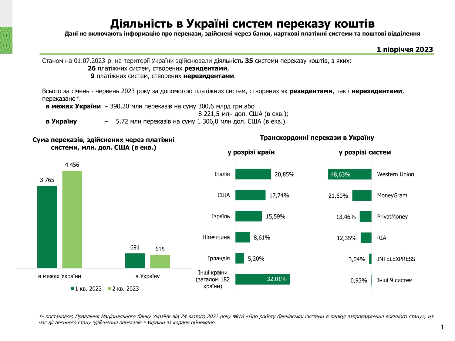 Діяльність в Україні платіжних систем, І півріччя 2023 року