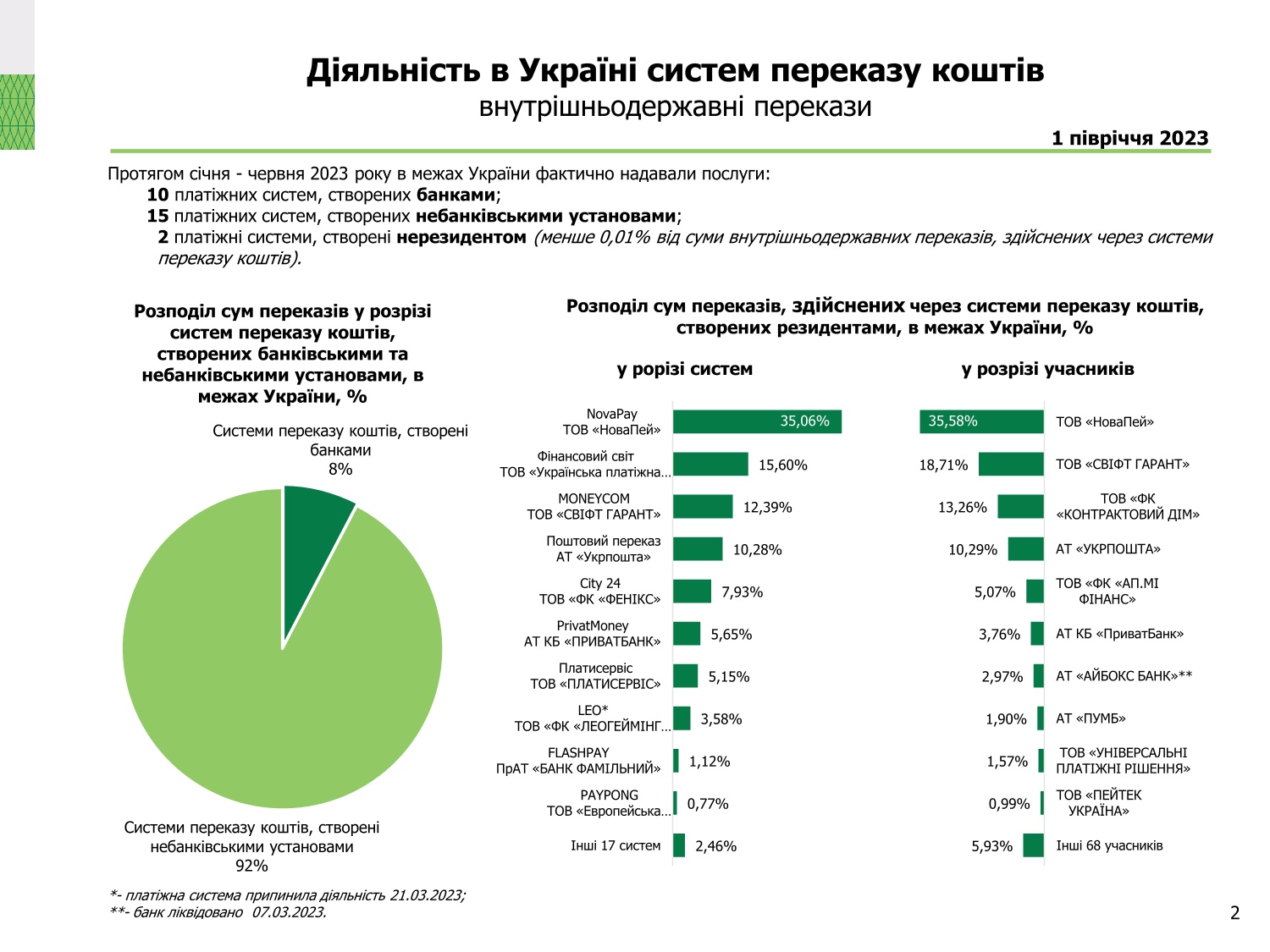 Діяльність в Україні платіжних систем, І півріччя 2023 року (2)