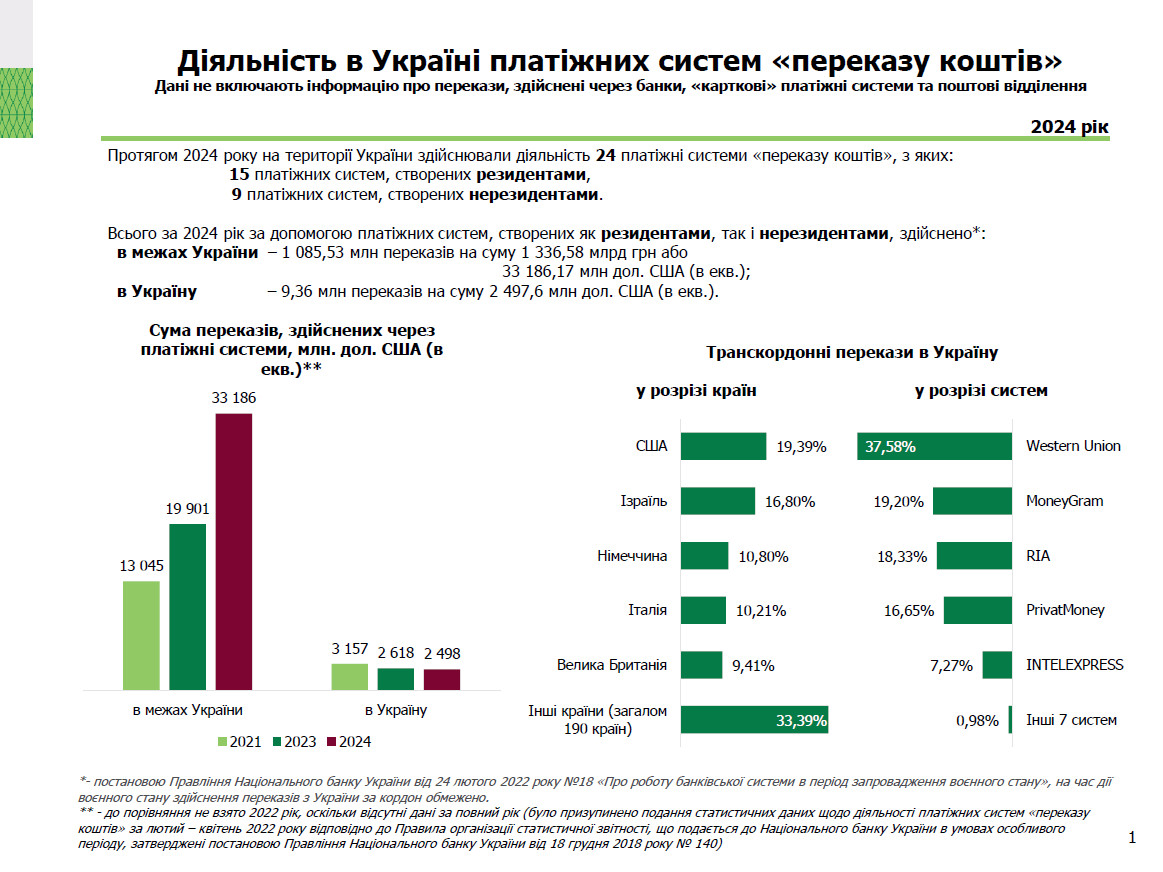 Діяльність в Україні платіжних систем, 2024 рік