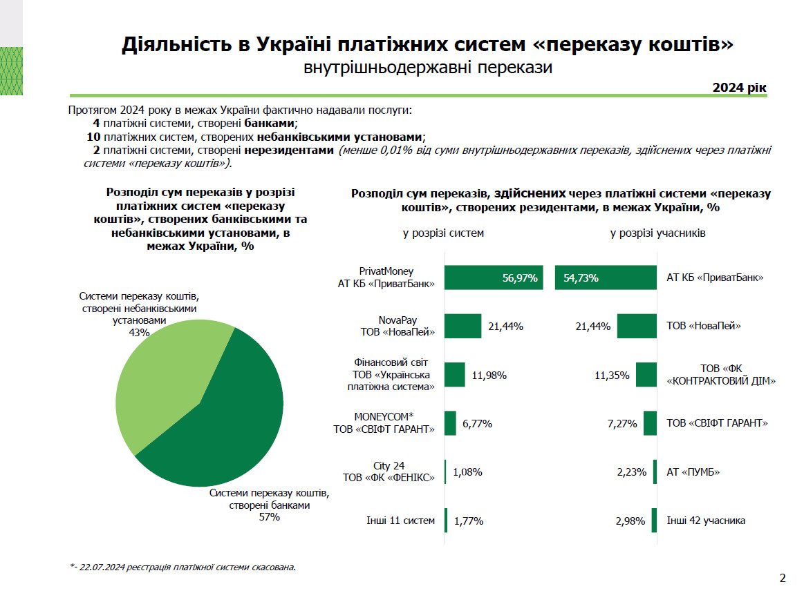 Діяльність в Україні платіжних систем, 2024 рік (2)