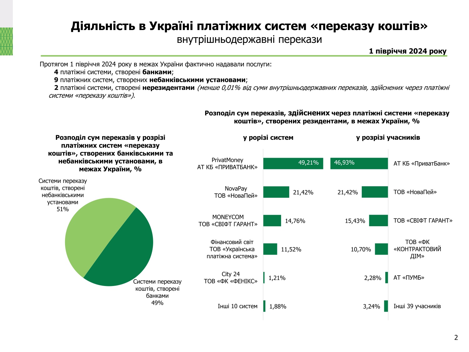 Діяльність в Україні платіжних систем, І півріччя 2024 року (2)