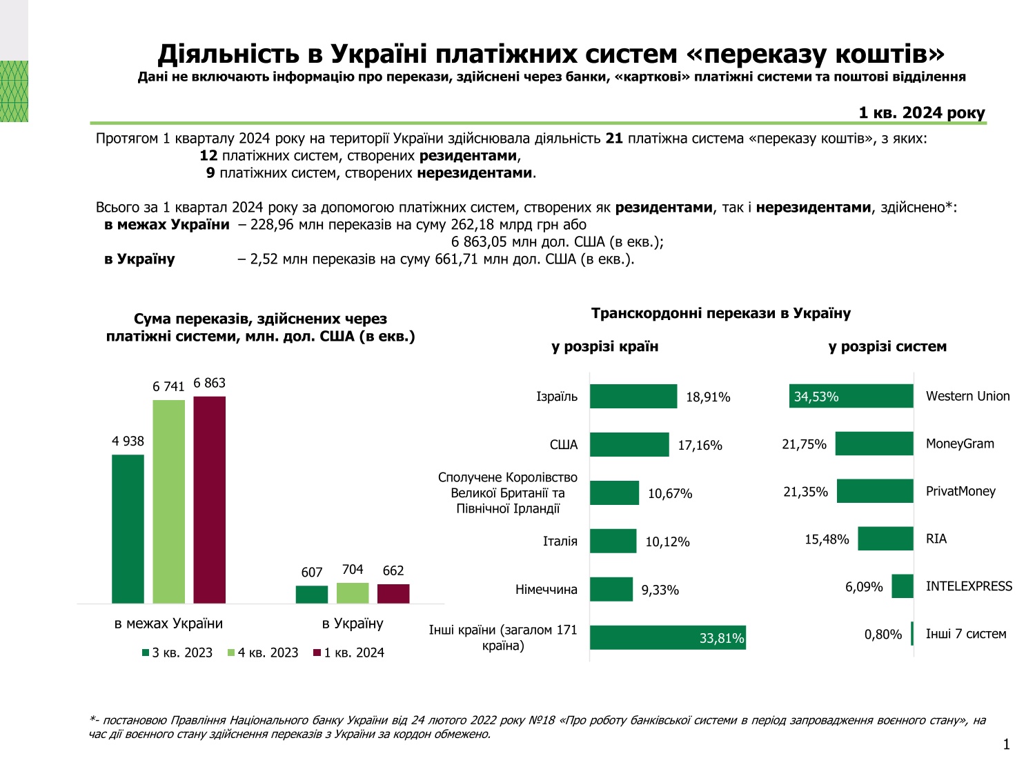 Діяльність в Україні платіжних систем, І квартал 2024 року