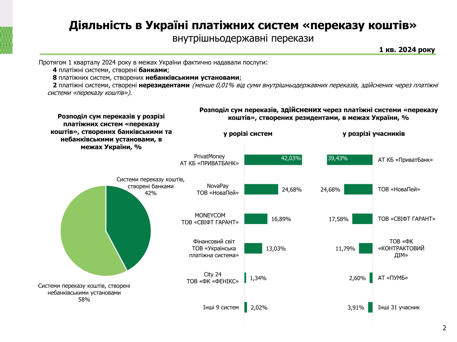 Діяльність в Україні платіжних систем, І квартал 2024 року (2)
