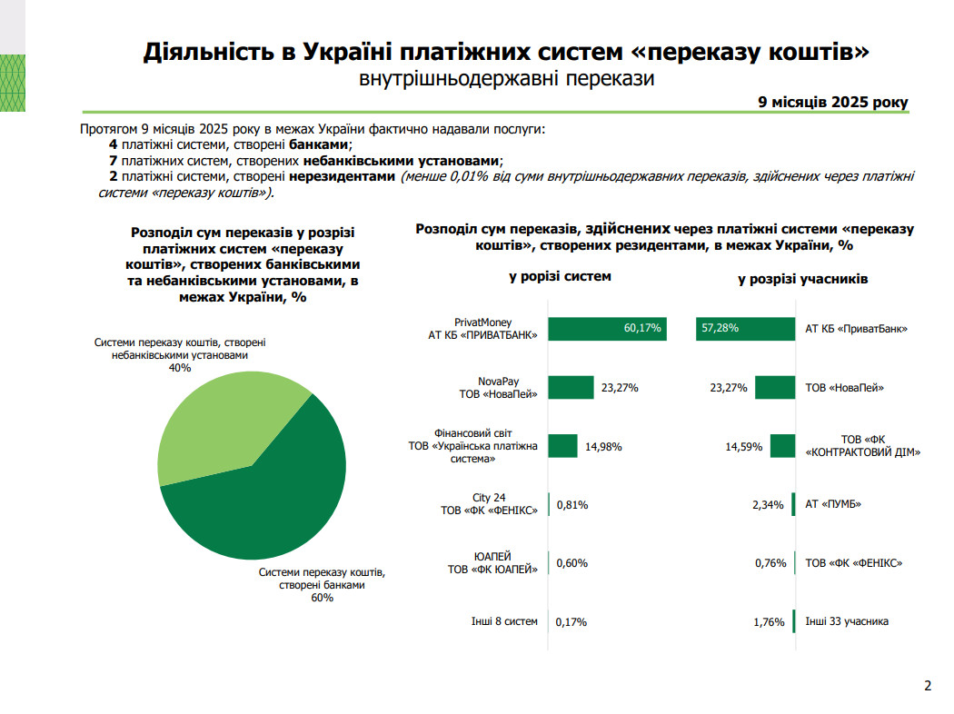 Діяльність в Україні платіжних систем, 9 місяців 2025 року (2)