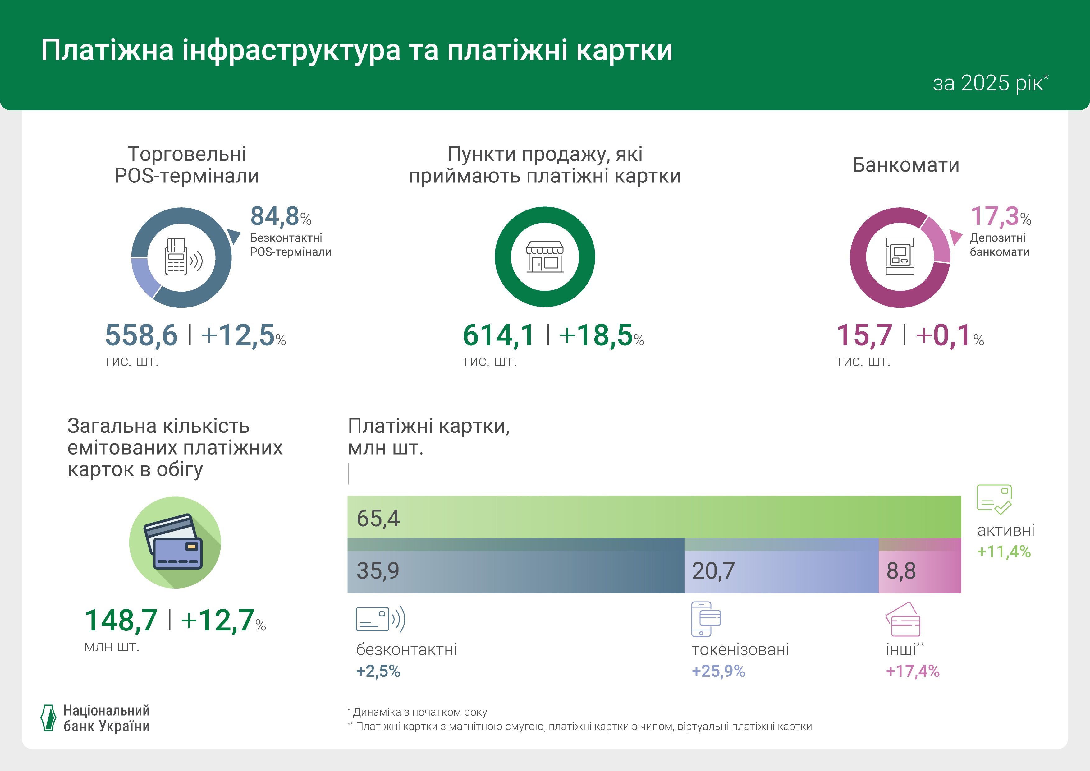 Платіжна інфраструктура та платіжні картки, 2025 рік