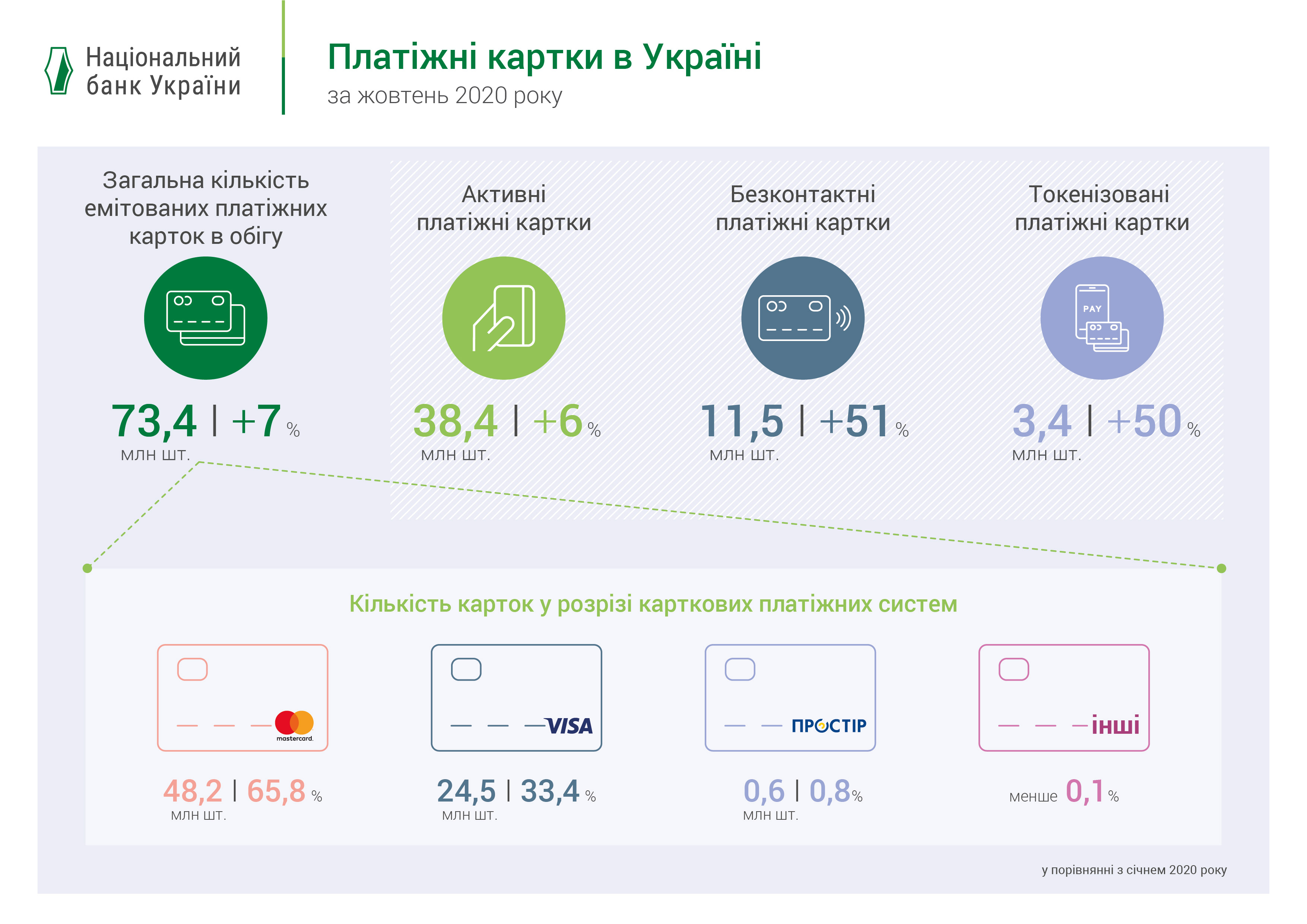 Платіжні картки в Україні, 9 місяців 2020 року