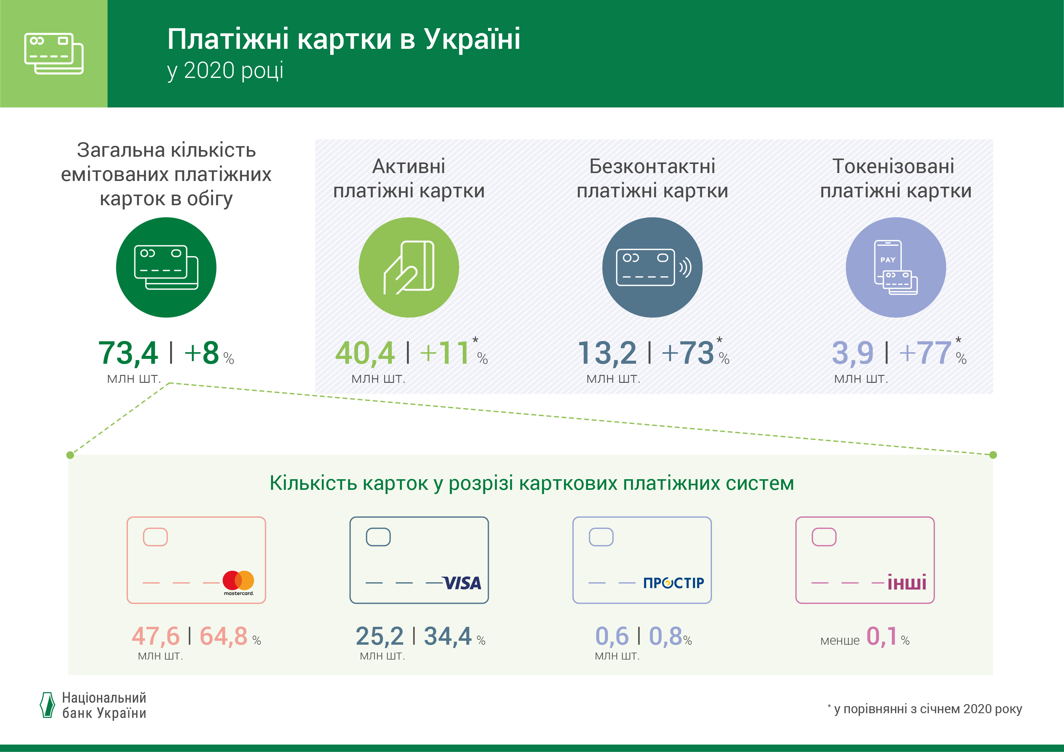 Платіжні картки в Україні, 2020 рік