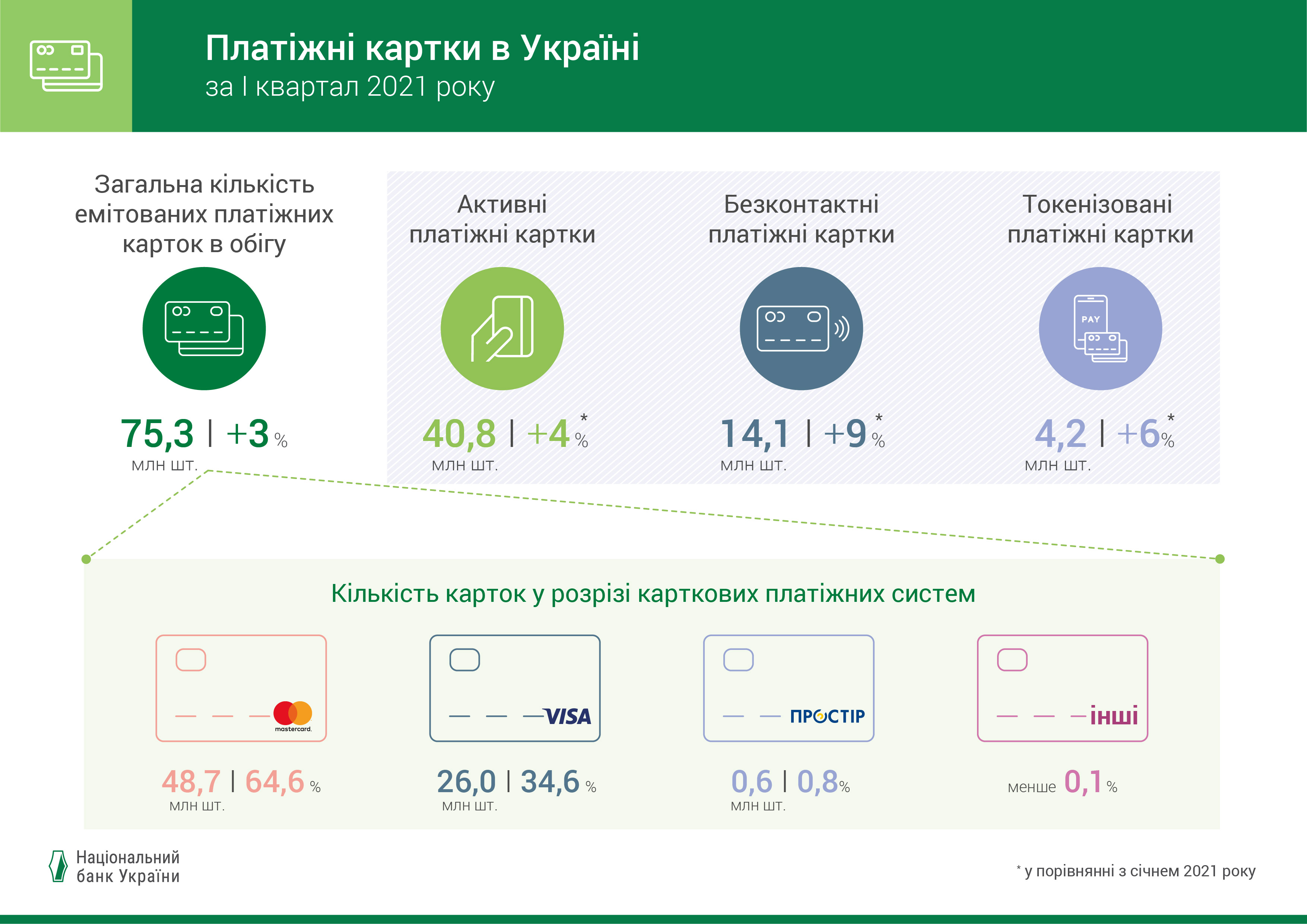 Платіжні картки в Україні, І квартал 2021 року