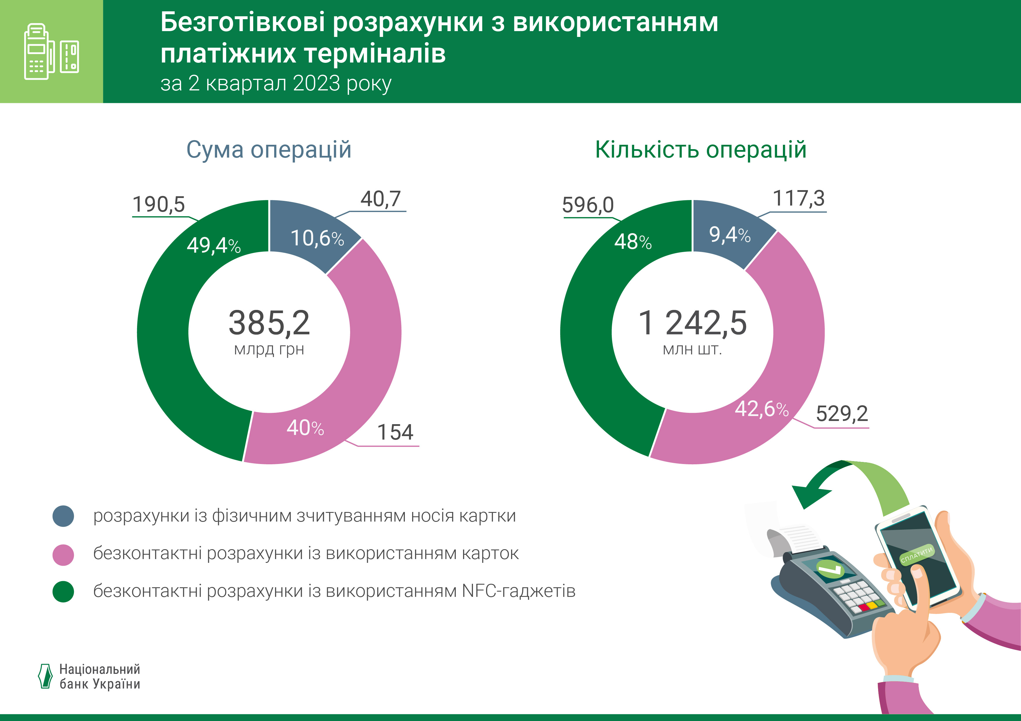 Безготівкові розрахунки з використанням платіжних терміналів, ІІ квартал 2023 року