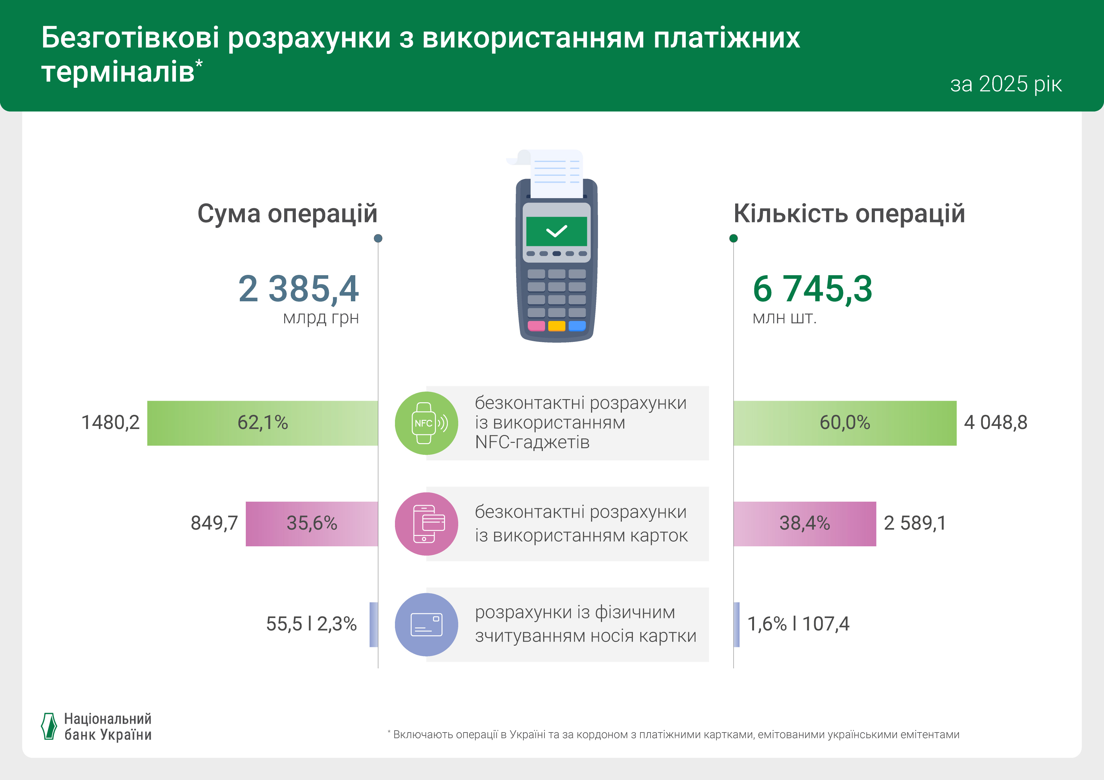 Безготівкові розрахунки з використанням платіжних терміналів, 2025 рік