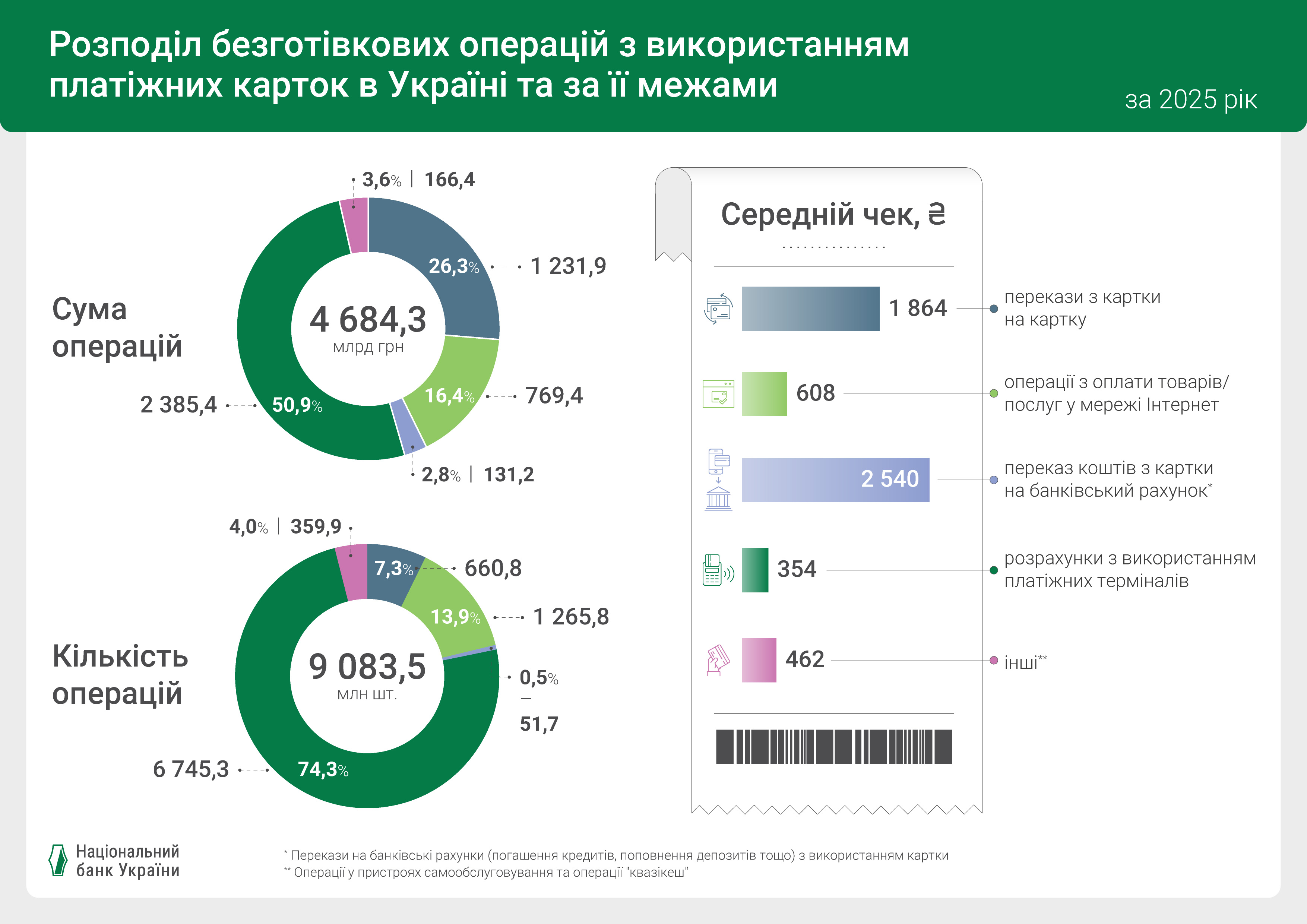 Розподіл безготівкових операцій з використанням платіжних карток, ІV квартал 2025 року