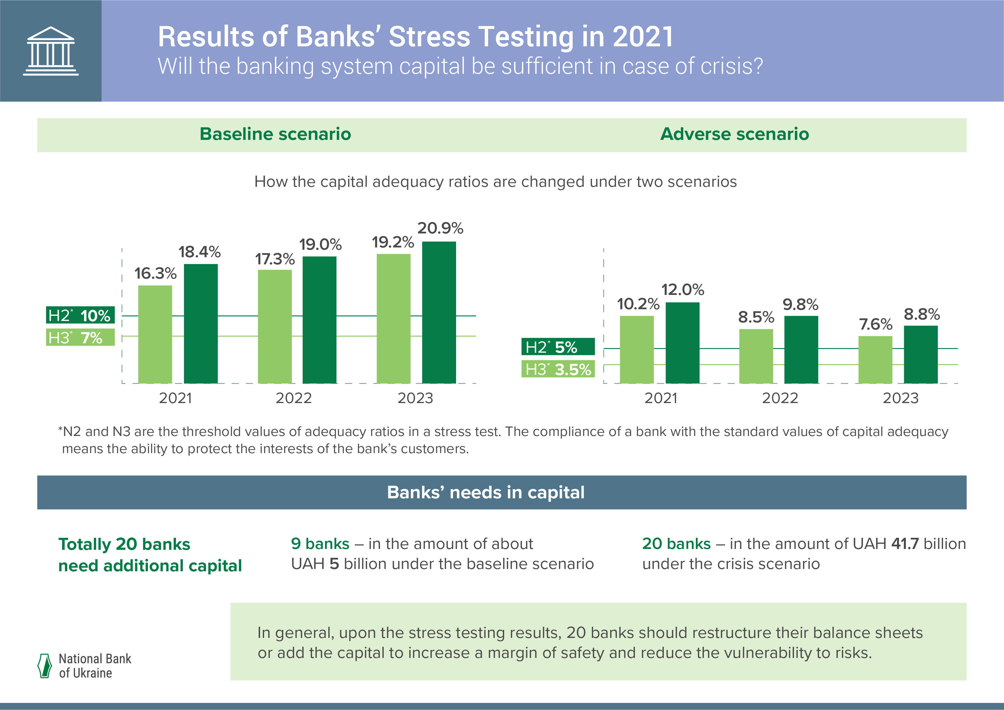 Results of Banks' Stress Testing in 2021