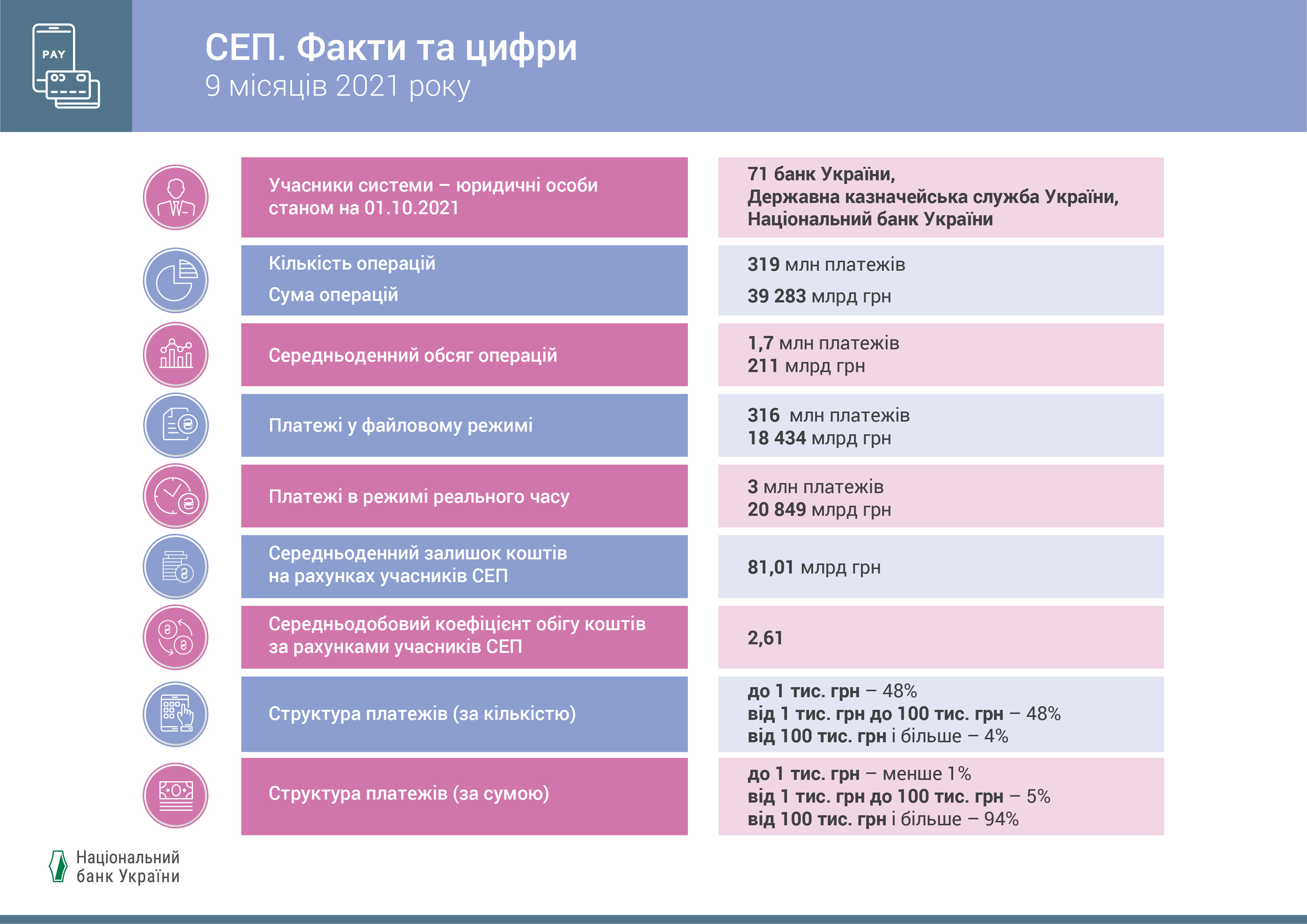 SEP. Facts and figures, 9 months 2021 (UKR)