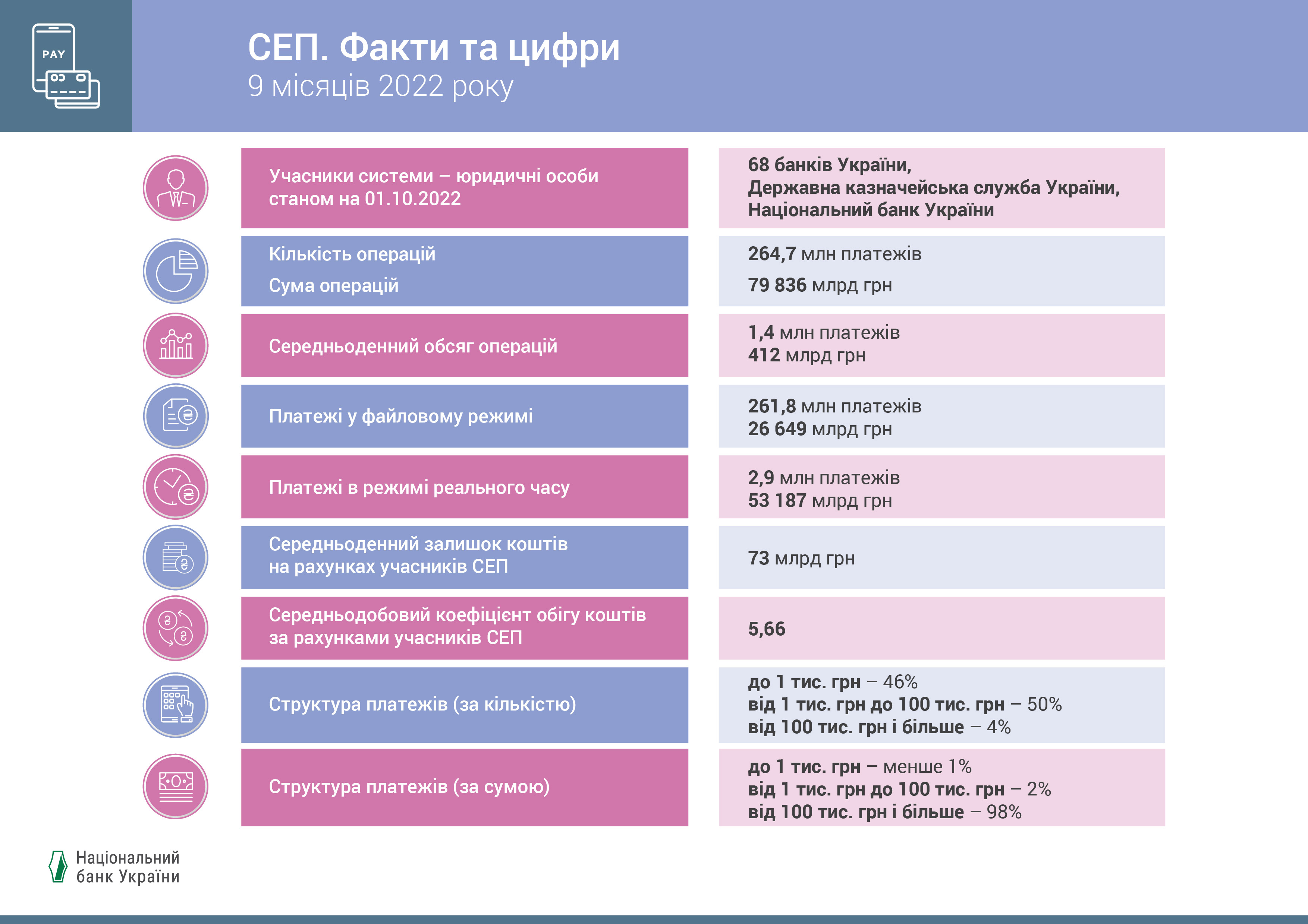 SEP. Facts and figures, 9 months 2022 (UKR)