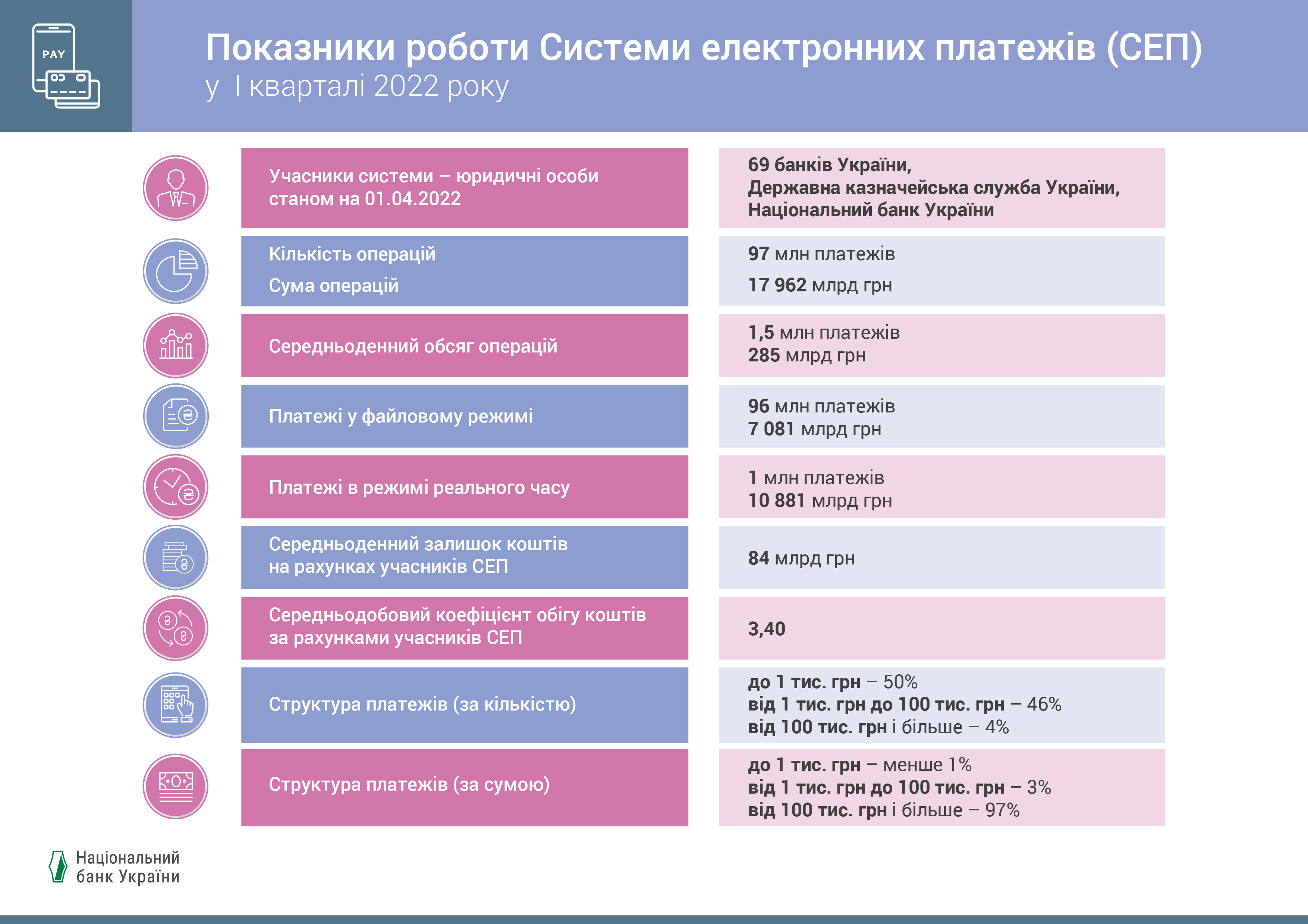 SEP. Facts and figures, Q1 2022 (UKR)