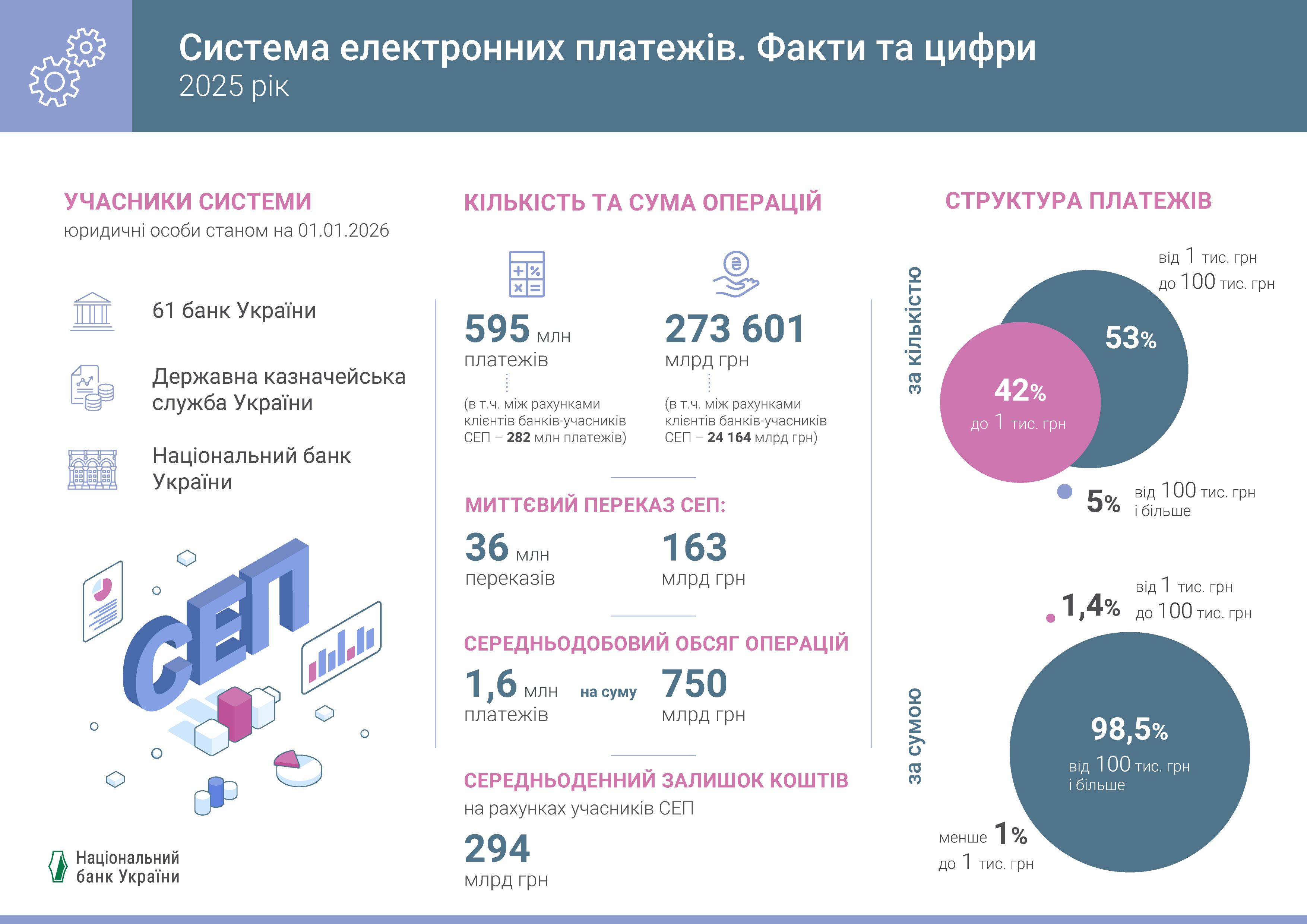 СЕП. Факти та цифри, 2025 рік