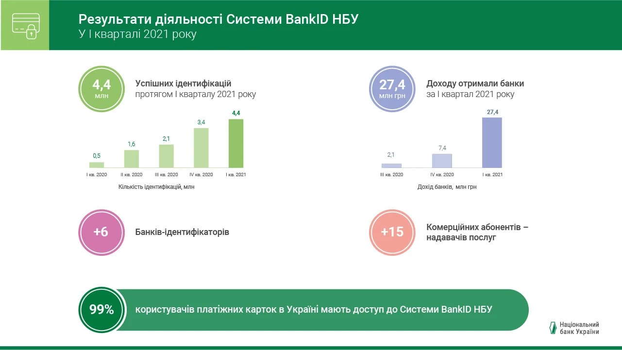 Результати діяльності Системи BankID НБУ, І квартал 2021 року