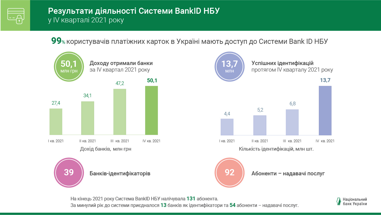 Результати діяльності Системи BankID НБУ, ІV квартал 2021 року