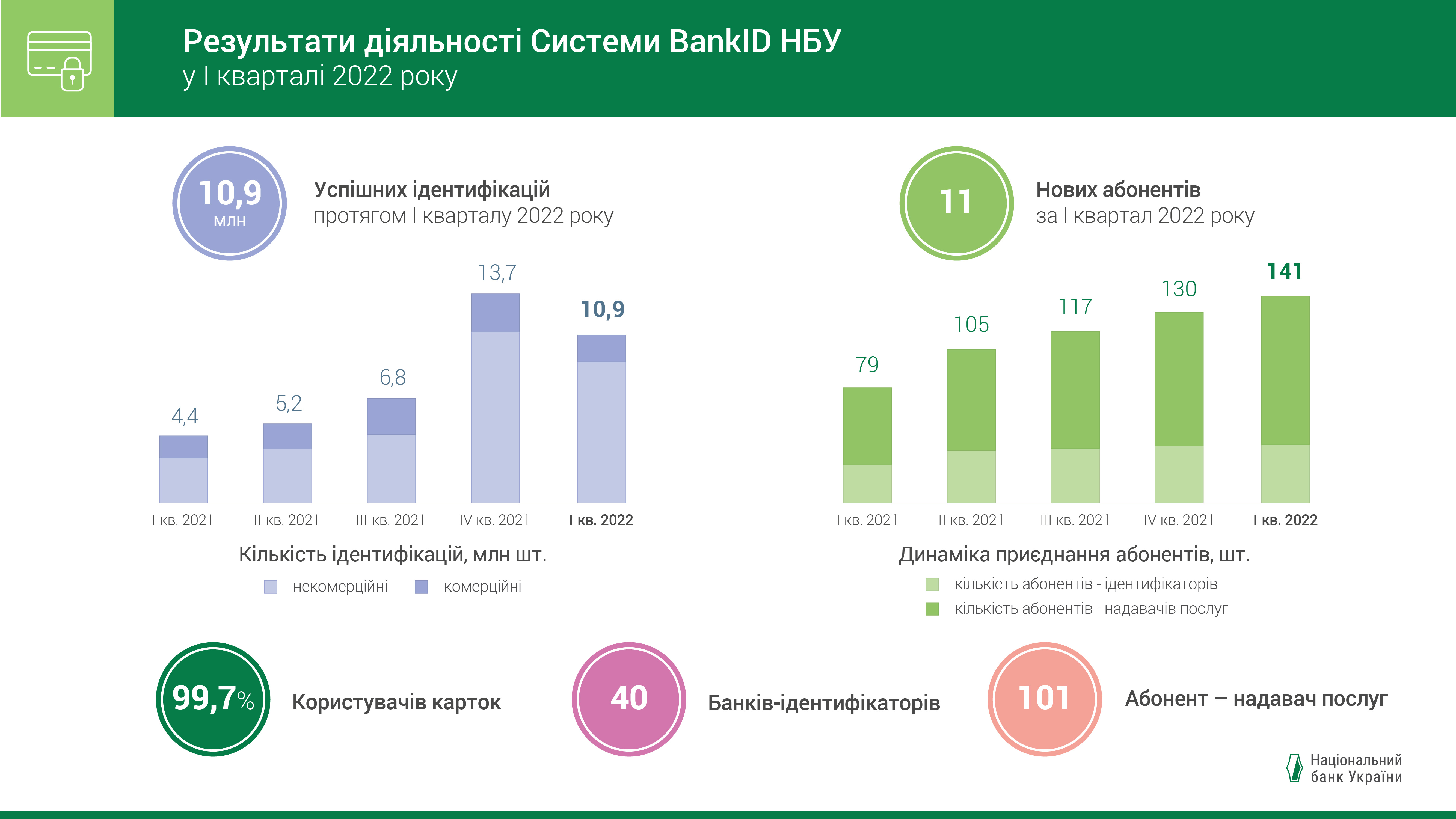 Результати діяльності Системи BankID НБУ, І квартал 2022 року