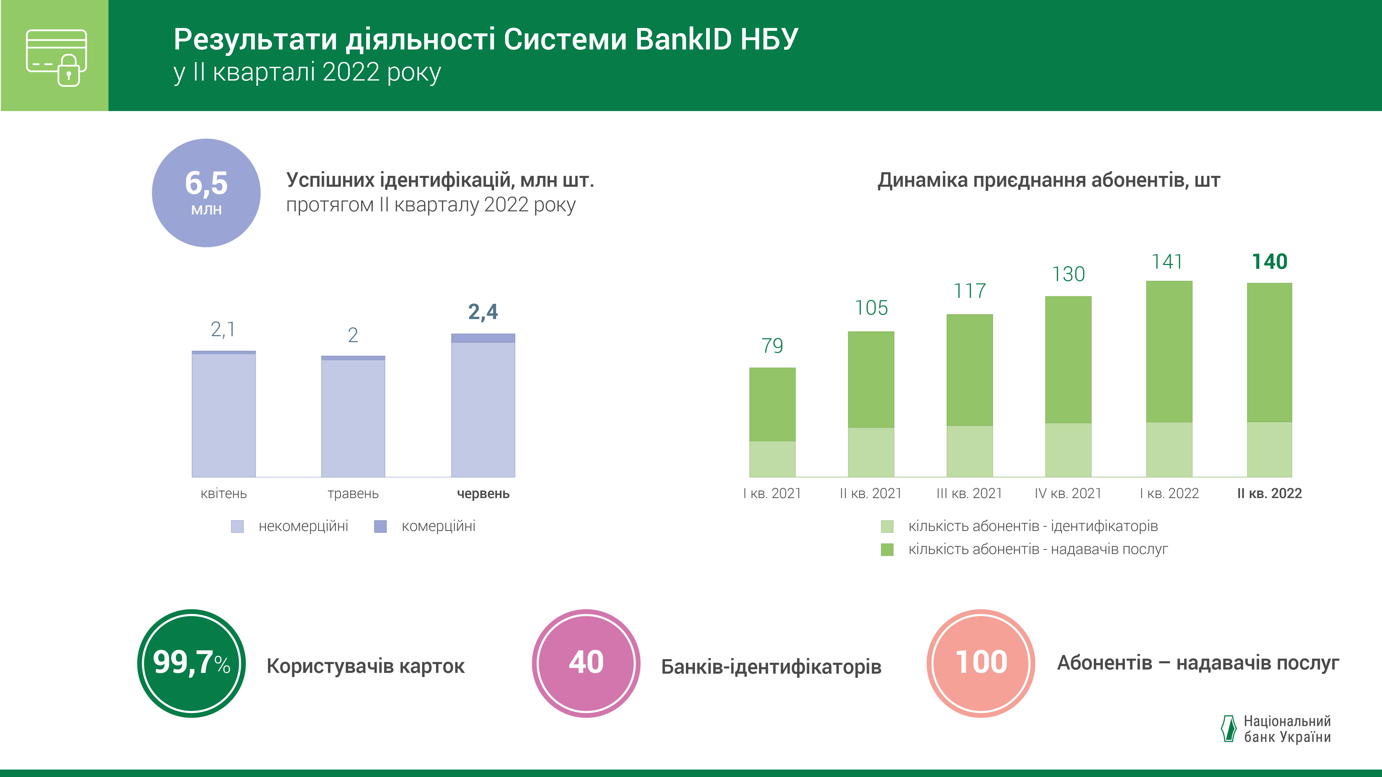 Результати діяльності Системи BankID НБУ, ІІ квартал 2022 року