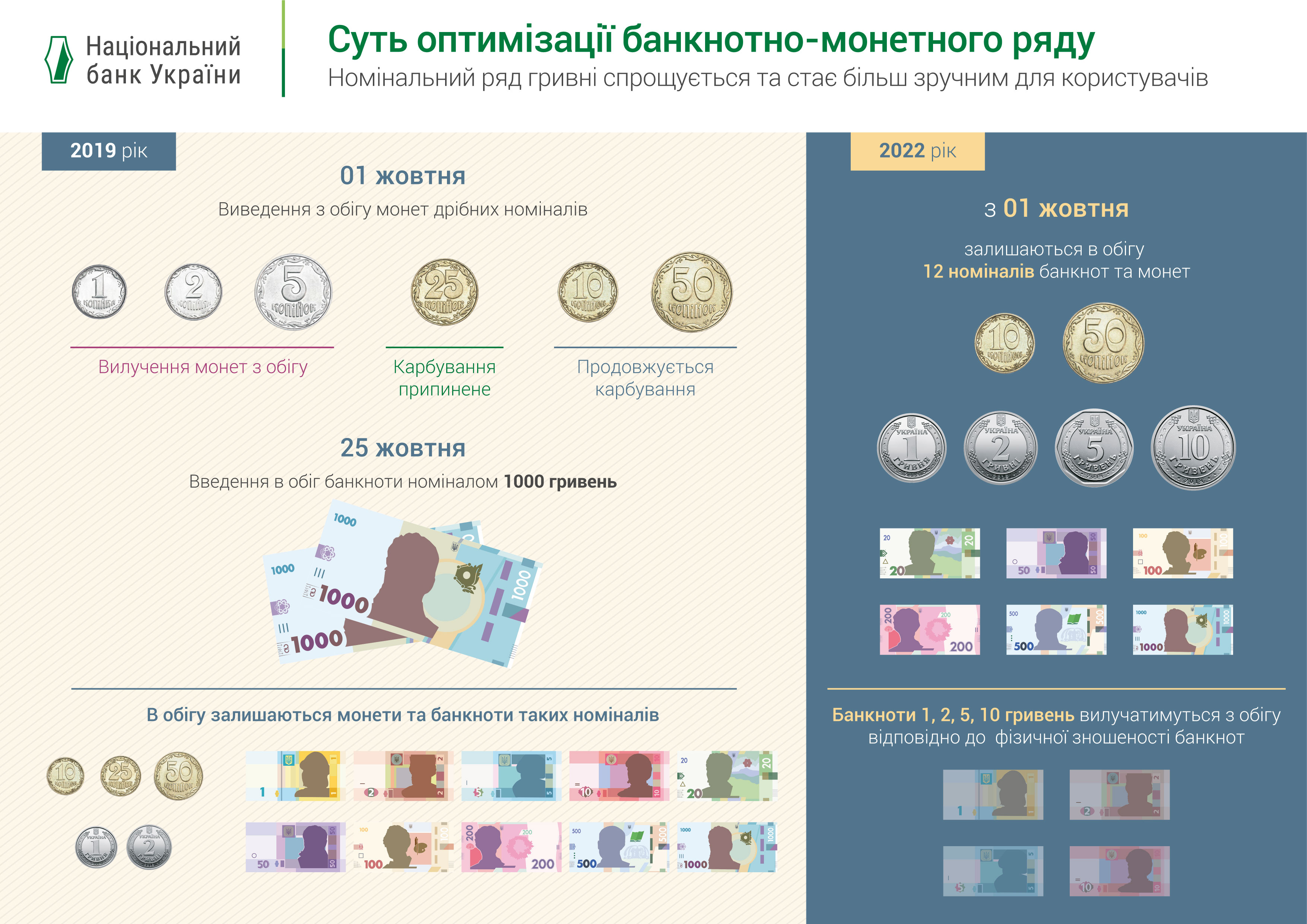 Суть оптимізації банкнотно-монетного ряду