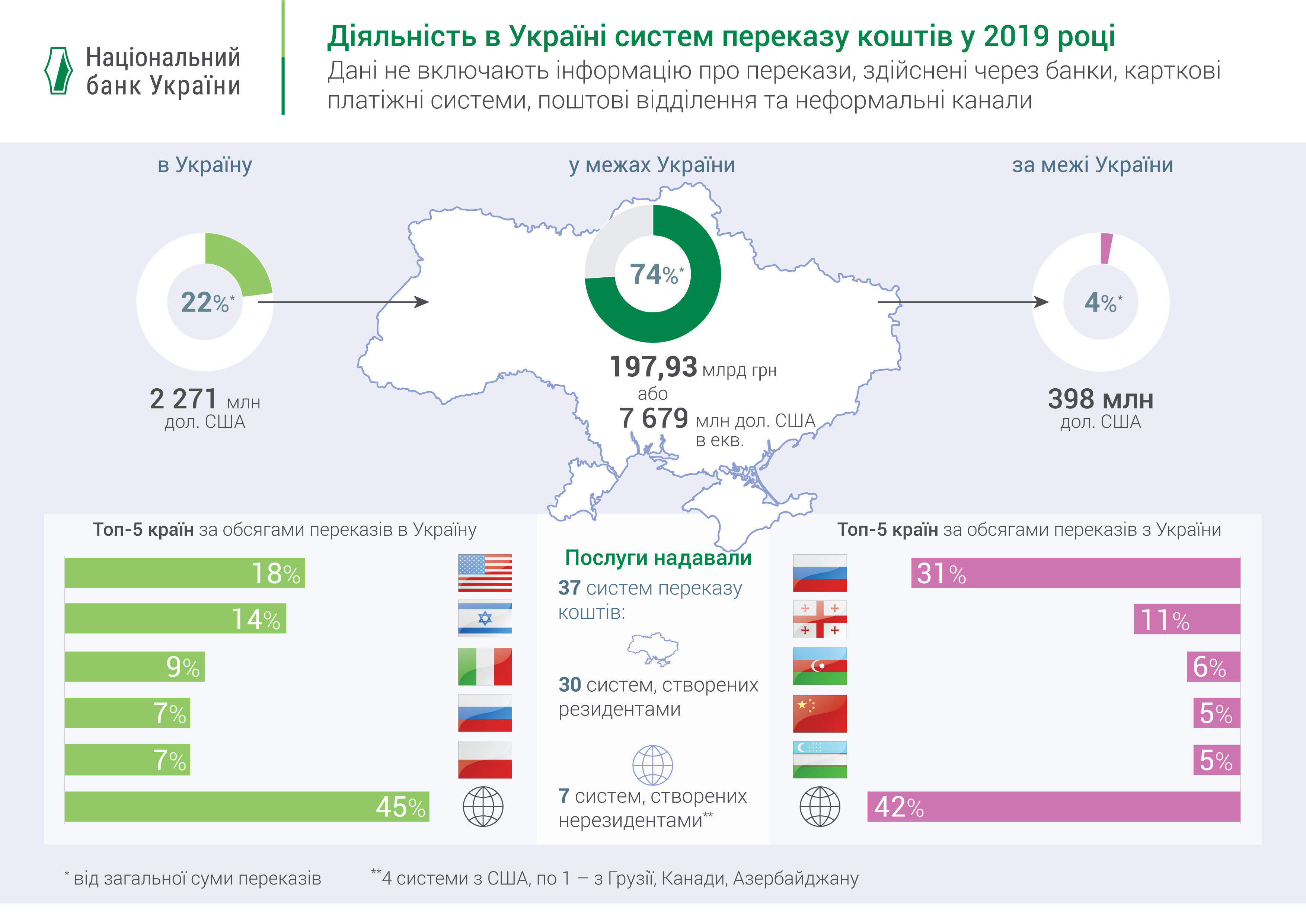 Обсяг переказів в межах України у 2019 році зріс майже на 40%