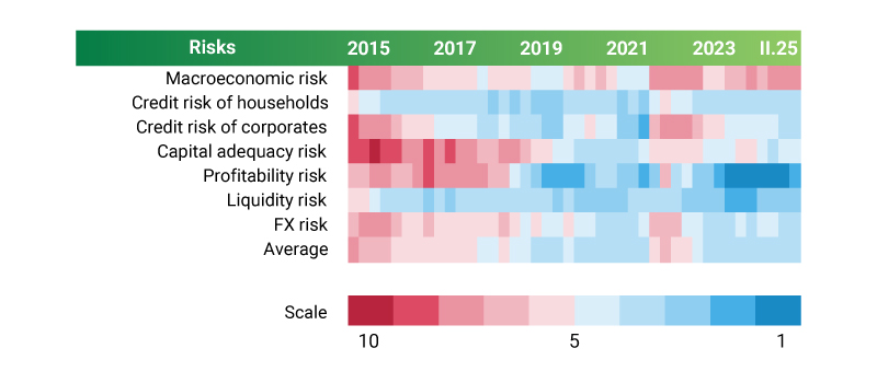 Heatmap of financial sector risk dynamics in Ukraine from 2015 to 2024 across seven categories: macroeconomic, household credit, corporate credit, capital, profitability, liquidity, currency risks, and the average value. Details below the picture