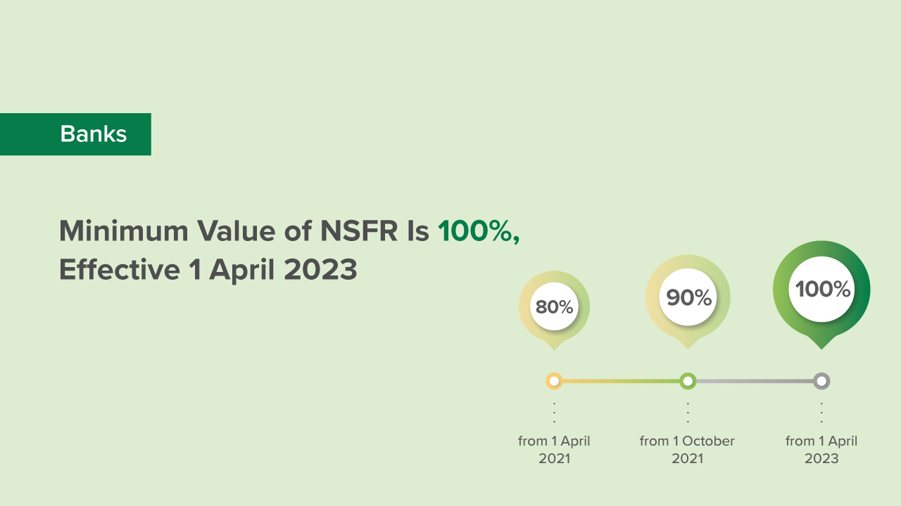 Minimum Value of NSFR Is 100%, Effective 1 April 2023