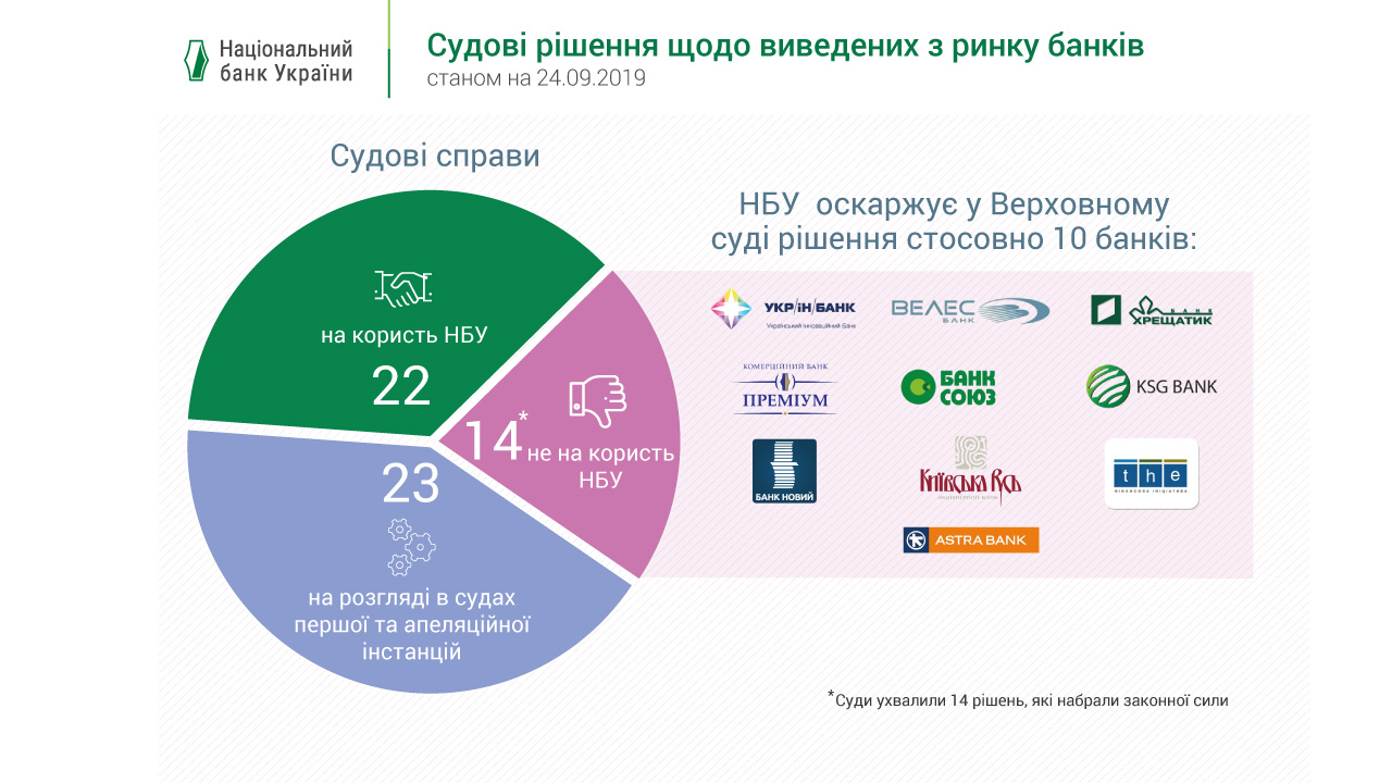 Національний банк оскаржить у Верховному Суді рішення судів щодо незаконності виведення Астра Банку з ринку