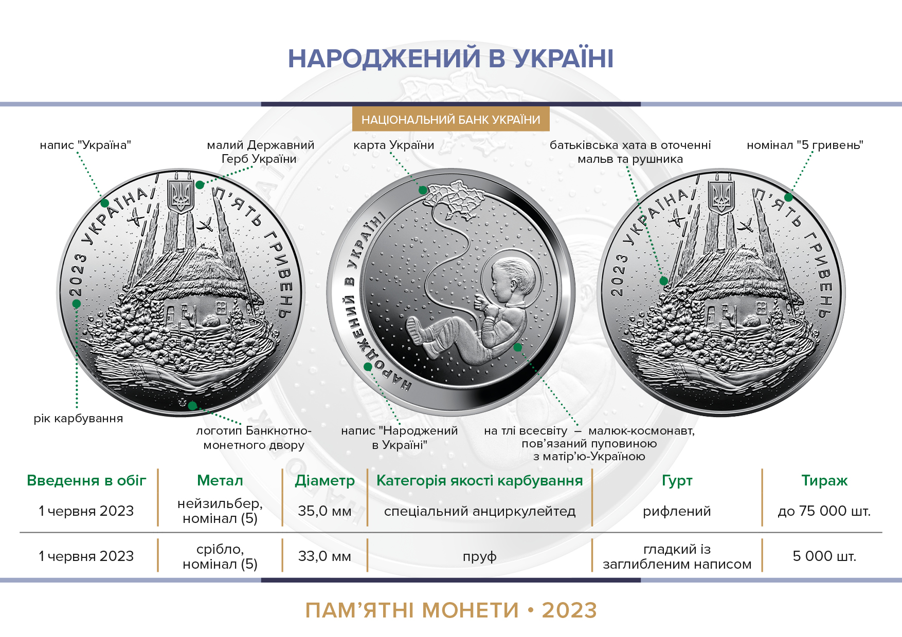 Пам’ятні монети "Народжений в Україні" уведені в обіг із 01 червня 2023 року