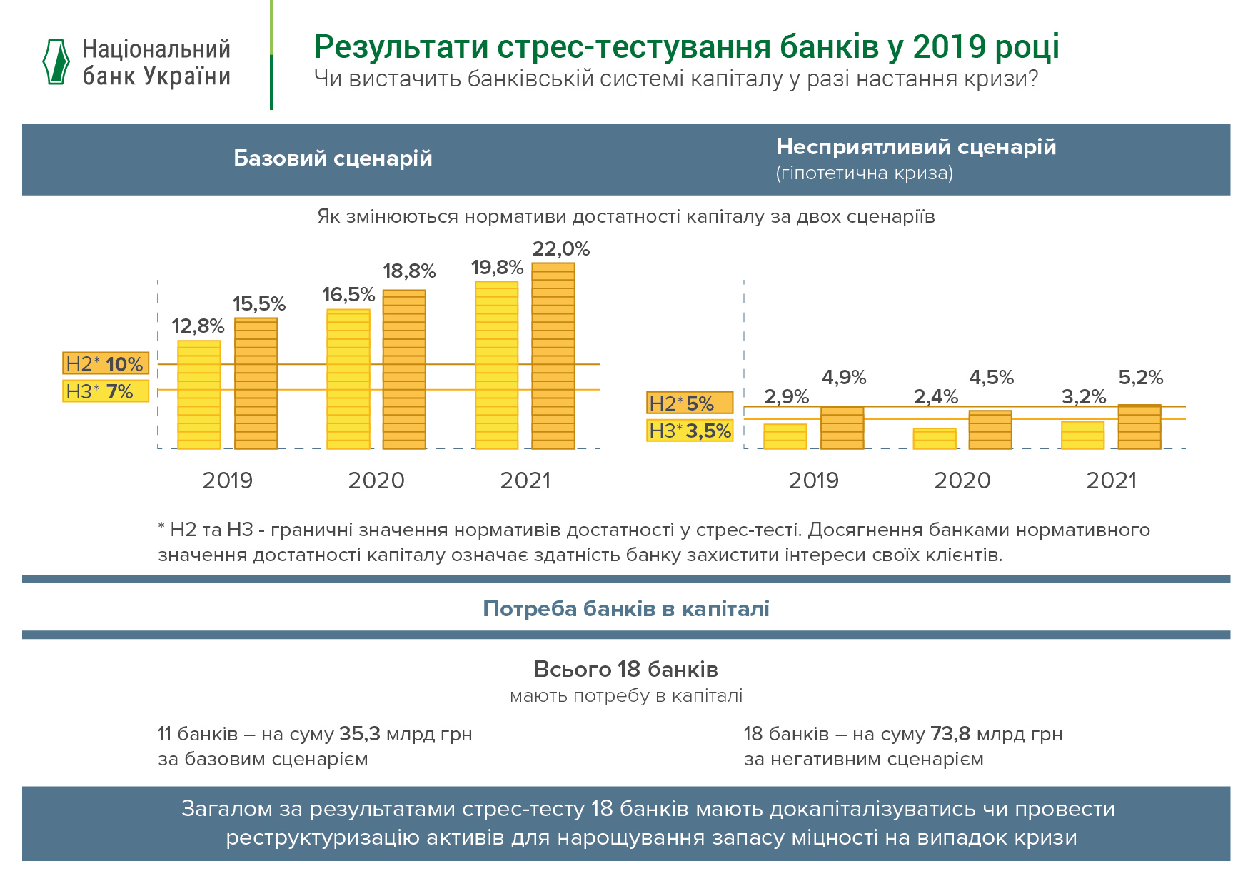 Великі банки повинні ретельніше працювати над створенням запасу міцності на випадок жорсткої кризи – висновки за результатами оцінки стійкості банків