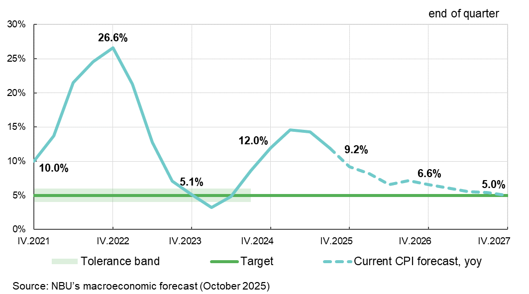 Infographic: NBU key policy rate forecast, quarterly average, 2021–2027