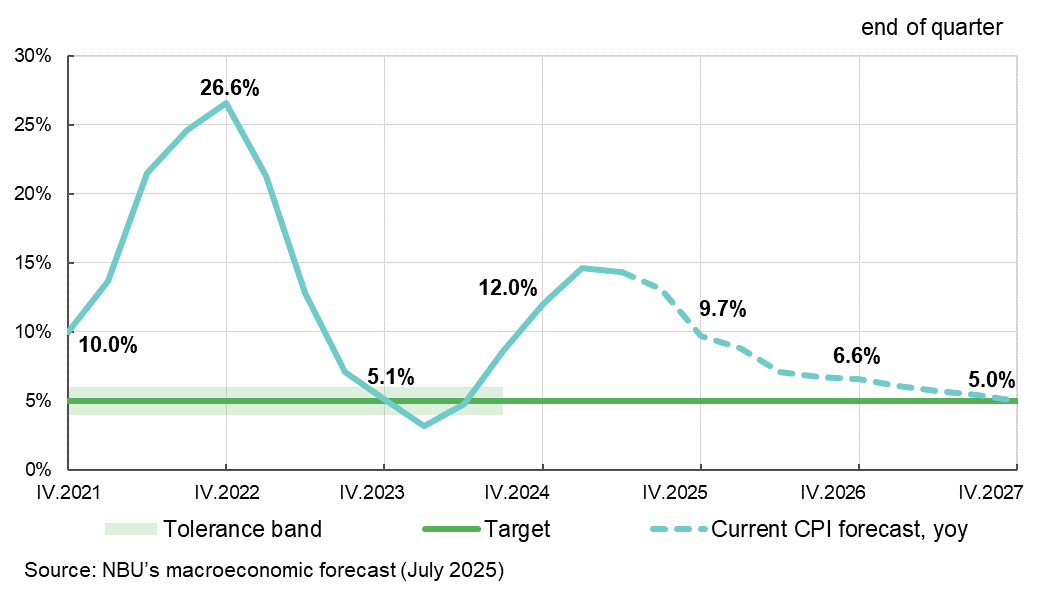Infographic: NBU key policy rate forecast, quarterly average, 2021–2027